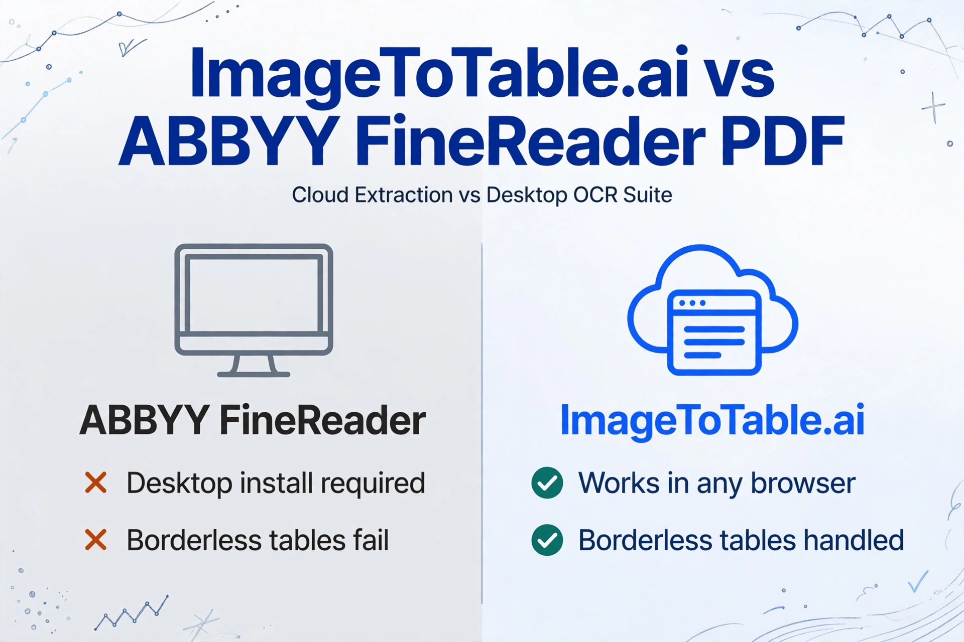 Seitlicher Vergleich von ABBYY FineReader Desktop-OCR mit roten Kreuzmarkierungen versus ImageToTable.ai Cloud-Extraktion mit grünen Häkchen