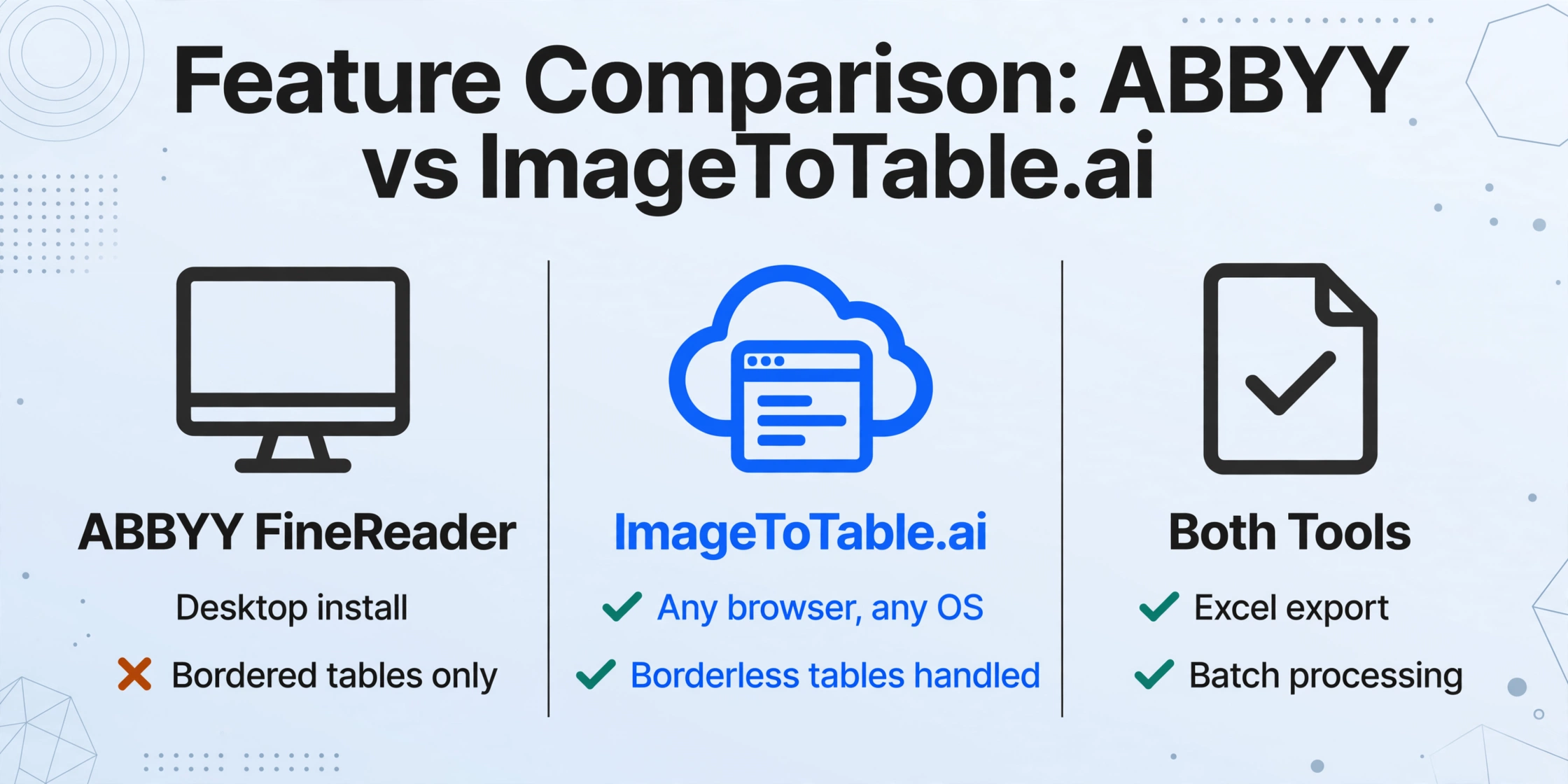 Dreispaltiger Funktionsvergleich: ABBYY FineReader mit rotem Kreuz für Desktop-only-Fehler bei tabellen ohne Rahmen, ImageToTable.ai mit grünem Haken für Cloud-Verarbeitung ohne Rahmen, und gemeinsame Funktionen mit grünen Haken