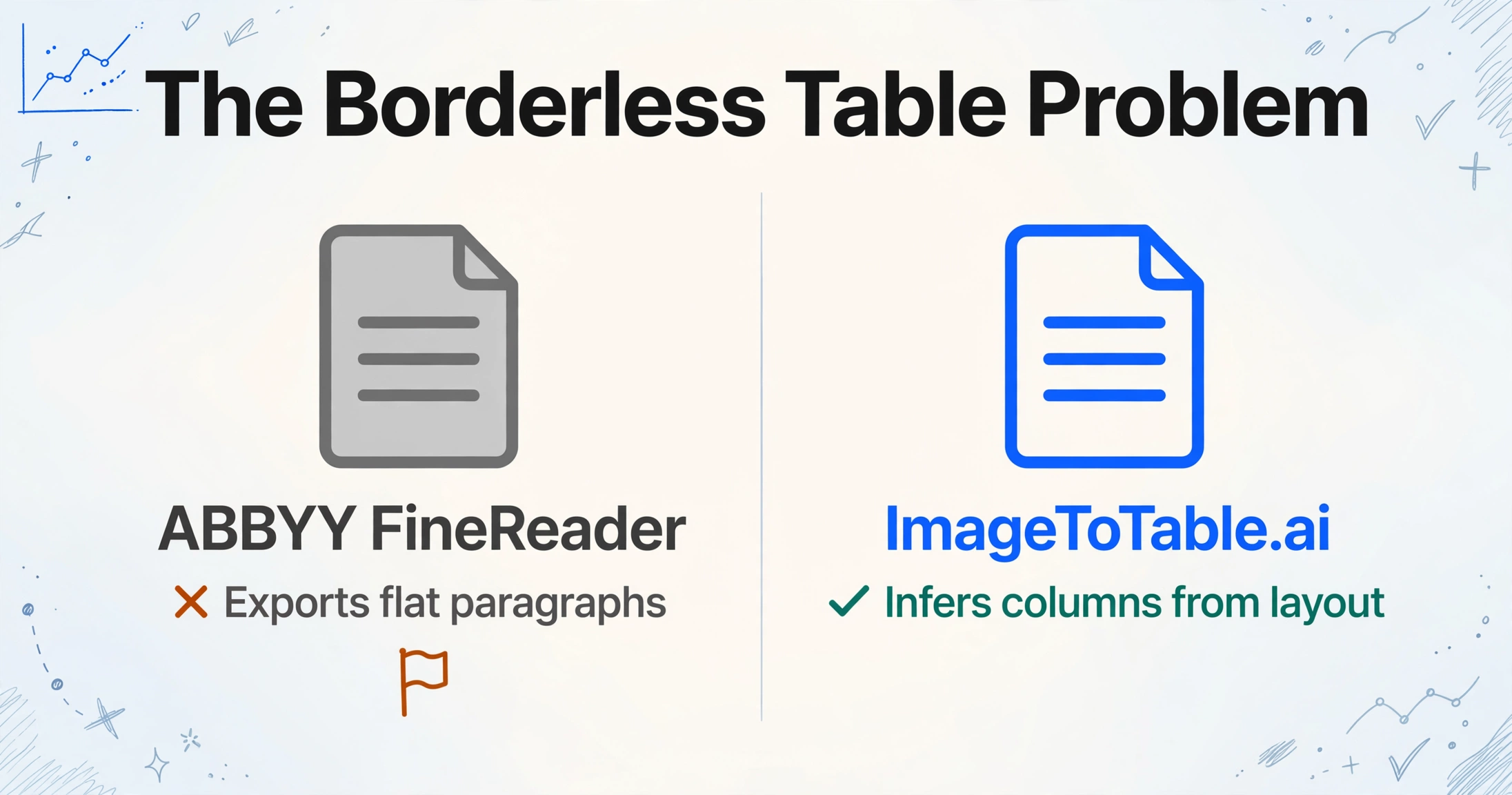 Vergleich: ABBYY FineReader erkennt tabellenlose Tabellen nicht – rotes Kreuz und Warnflagge – während ImageToTable.ai Spalten anhand des Layouts ableitet – grüner Haken