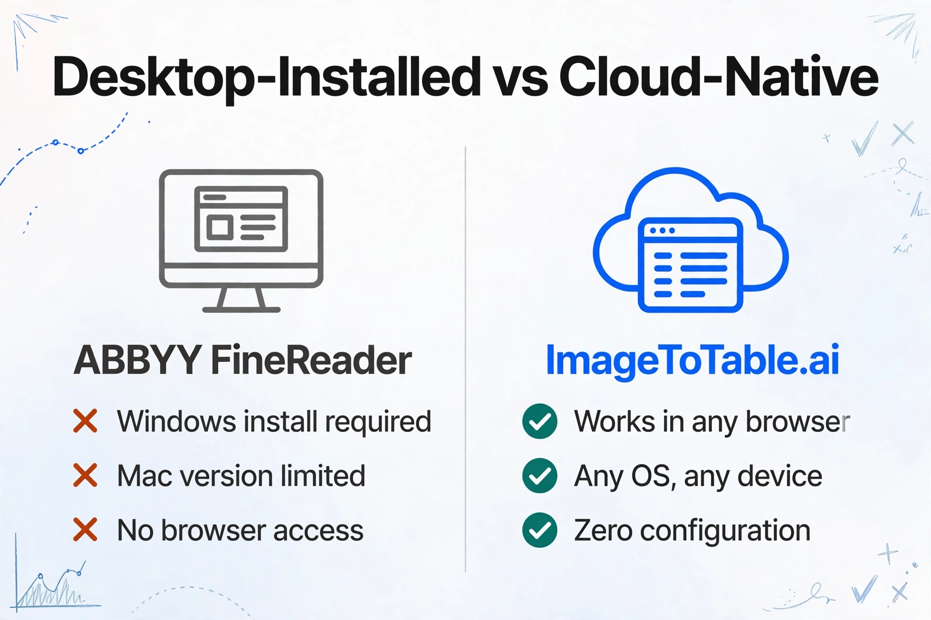 Vergleich der ABBYY FineReader Desktop-Installation mit roten Kreuzen für nur Windows und keinen Browserzugriff versus ImageToTable.ai cloud-nativ mit grünen Häkchen für jeden Browser und null Konfiguration