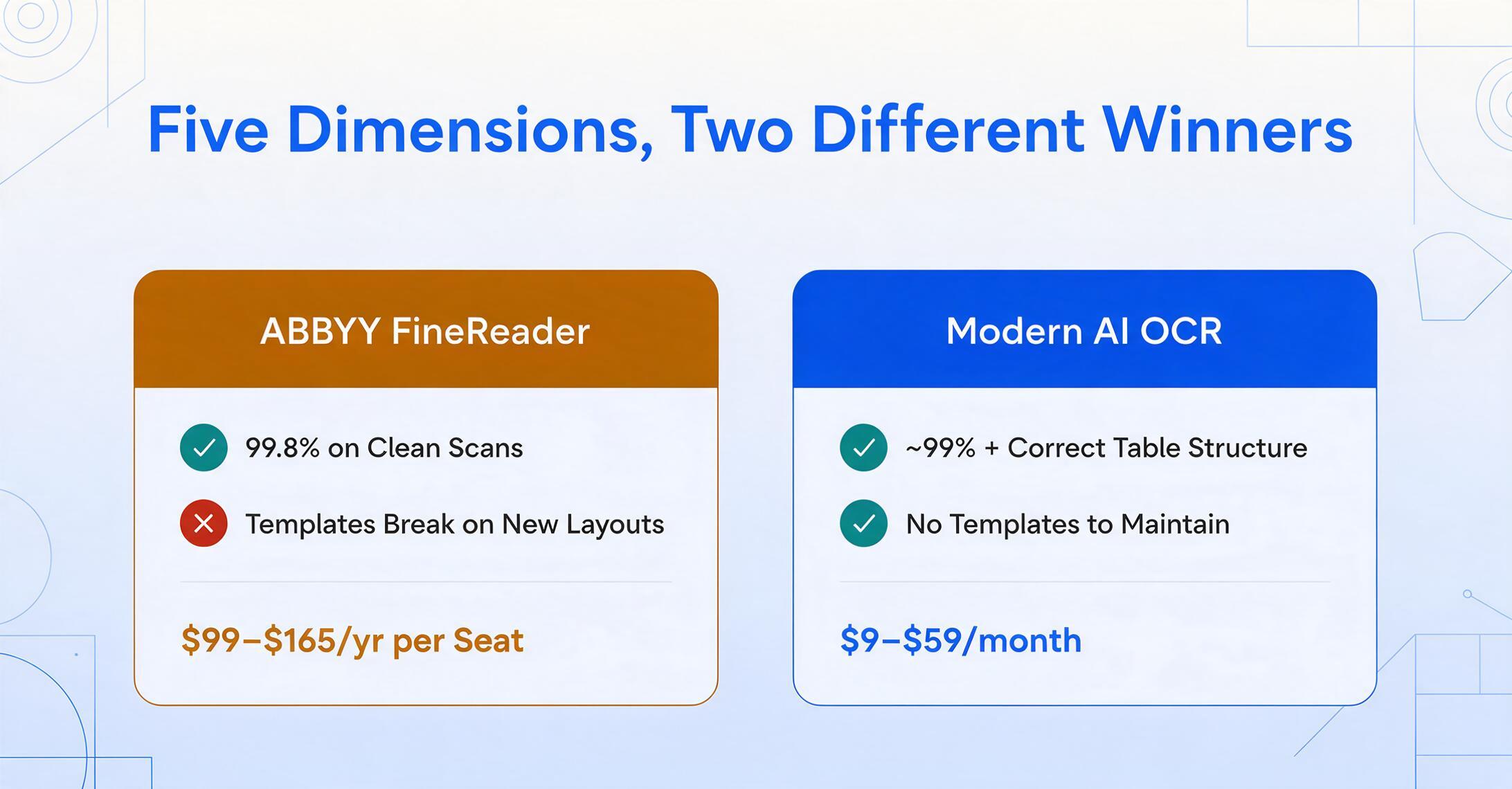 두 개의 비교 카드: 깨끗한 스캔에서 99.8% 정확도와 깨지기 쉬운 템플릿을 가진 ABBYY FineReader, 약 99% 정확도와 유지할 템플릿이 없고 월 비용이 더 낮은 최신 AI OCR