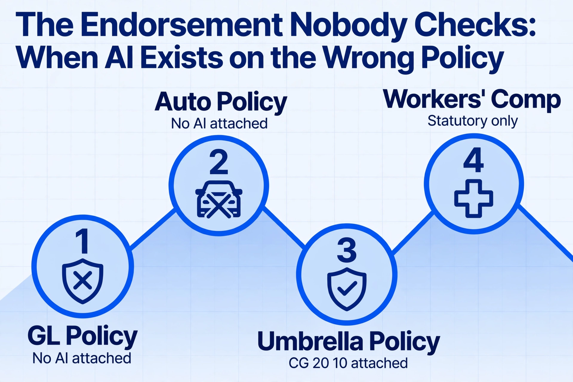 Line chart with four nodes showing the GL policy, auto policy, umbrella policy, and workers' comp, highlighting where the AI endorsement is missing