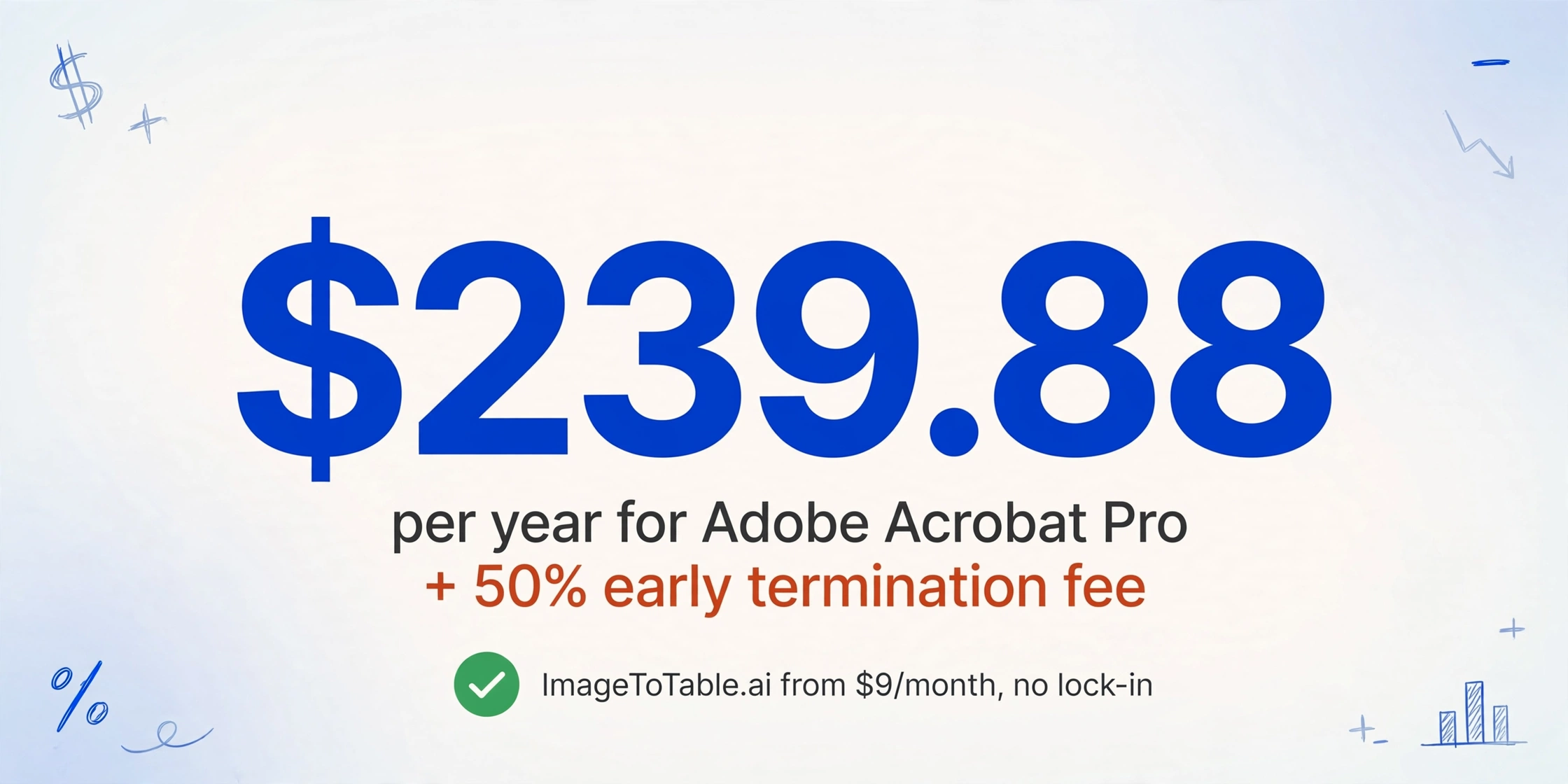 Adobe Acrobat Proの年間$239.88と50%の早期解約料、対照的なImageToTable.aiの月額$9からで縛りなし