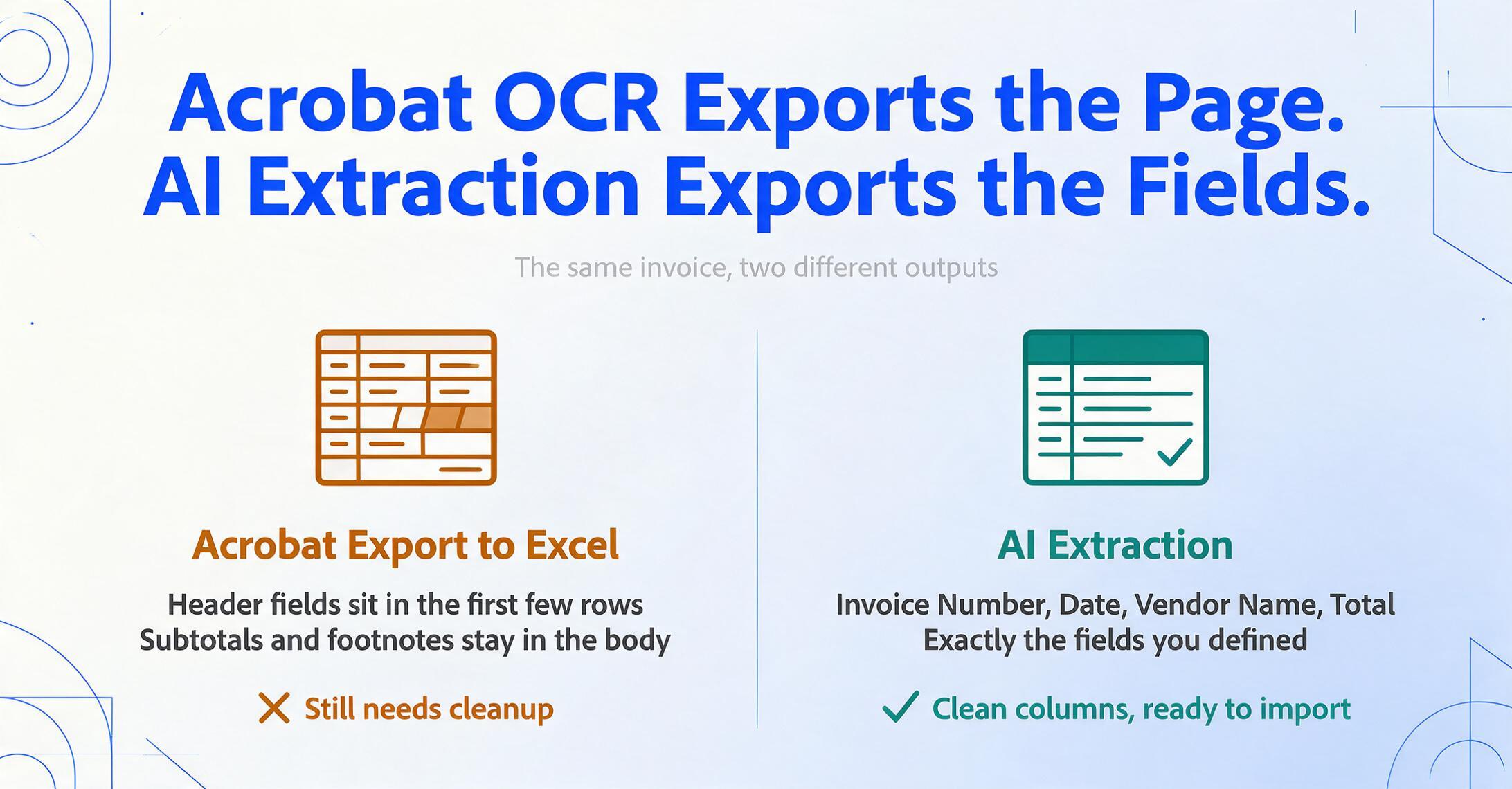 Two-column comparison graphic titled 'Acrobat OCR Exports the Page. AI Extraction Exports the Fields.' The left amber column shows a messy spreadsheet icon labeled 'Acrobat Export to Excel' with the notes that header fields sit in the first few rows and subtotals stay in the table body, marked with an X and 'Still needs cleanup'; the right green column shows a clean table icon labeled 'AI Extraction' with the fields Invoice Number, Date, Vendor Name, Total, marked with a check and 'Clean columns, ready to import'.