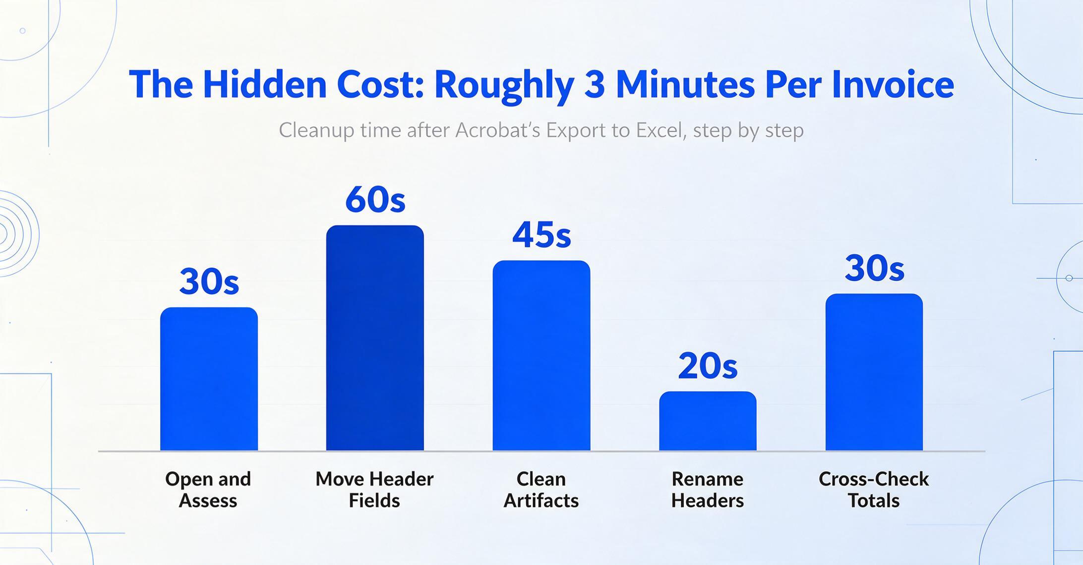 Bar chart titled 'The Hidden Cost: Roughly 3 Minutes Per Invoice' showing the cleanup time after an Acrobat export in five steps: Open and Assess 30s, Move Header Fields 60s, Clean Artifacts 45s, Rename Headers 20s, Cross-Check Totals 30s.