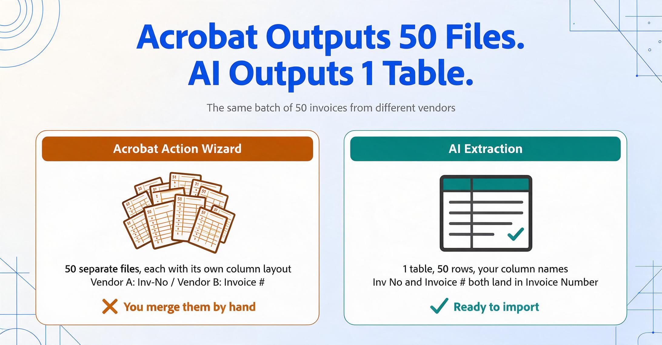 Two-card comparison graphic titled 'Acrobat Outputs 50 Files. AI Outputs 1 Table.' The left amber card shows a fanned-out pile of about twelve mismatched spreadsheet files labeled 'Acrobat Action Wizard', marked with an X and 'You merge them by hand'; the right green card shows one clean table labeled 'AI Extraction', marked with a check and 'Ready to import'.