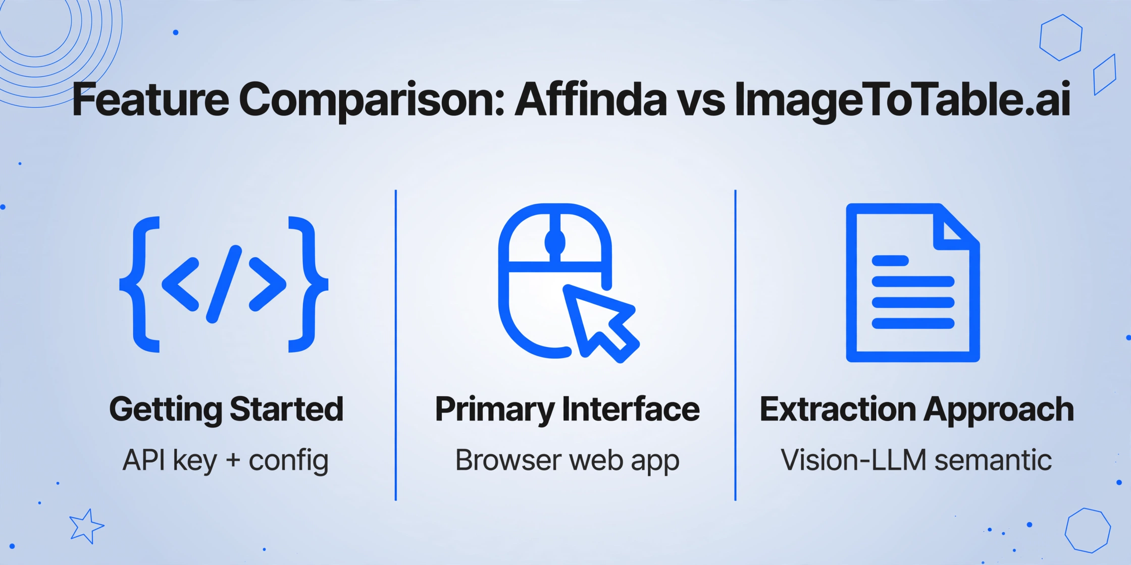 Three-column feature comparison table showing Affinda and ImageToTable.ai differences in getting started, interface, and extraction approach