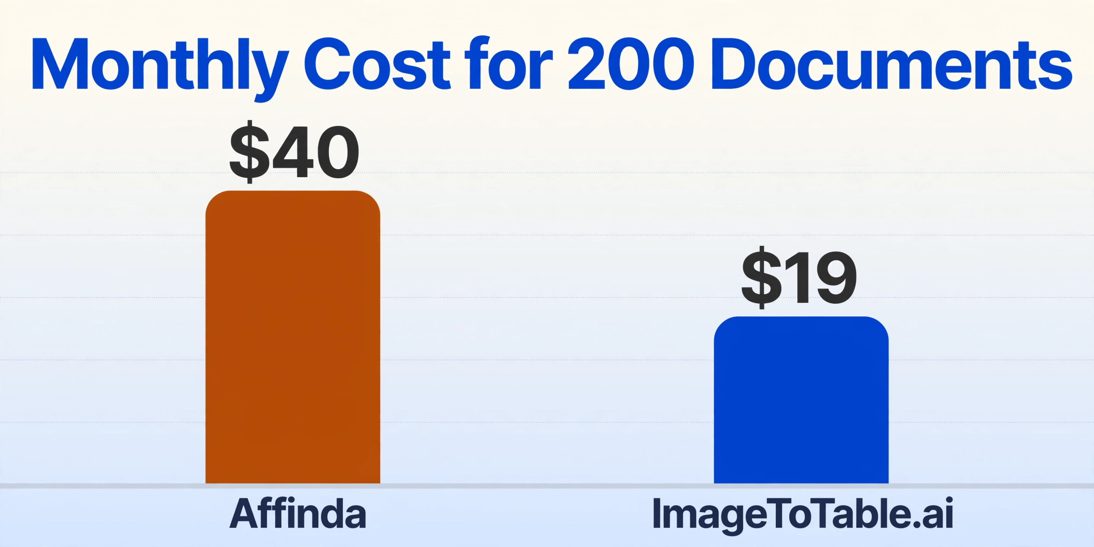 Bar chart comparing monthly cost for 200 documents: Affinda at $40 versus ImageToTable.ai at $19