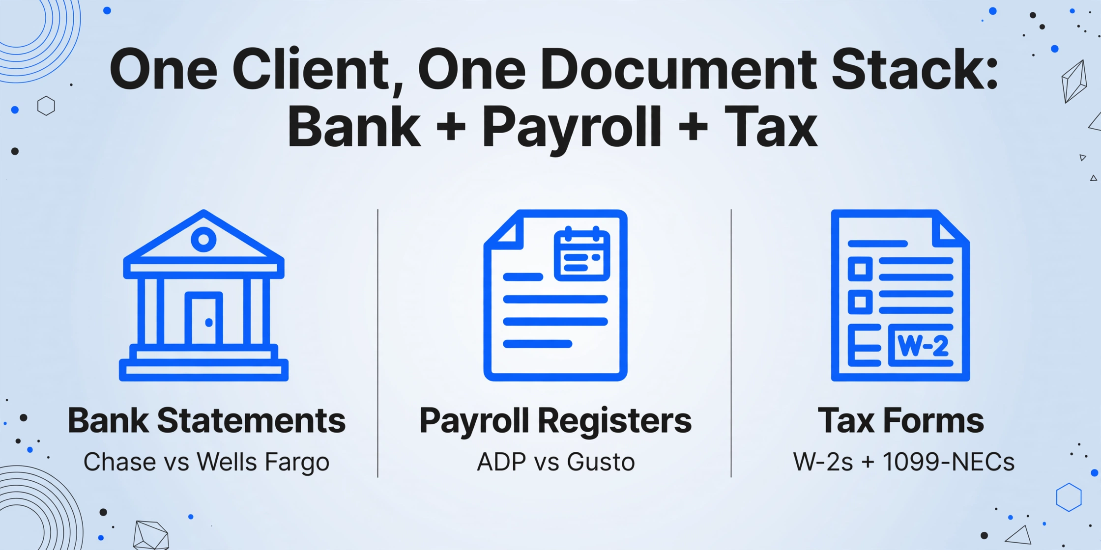 One Client, One Document Stack: Bank + Payroll + Tax — three-column comparison of bank statements, payroll registers, and tax forms