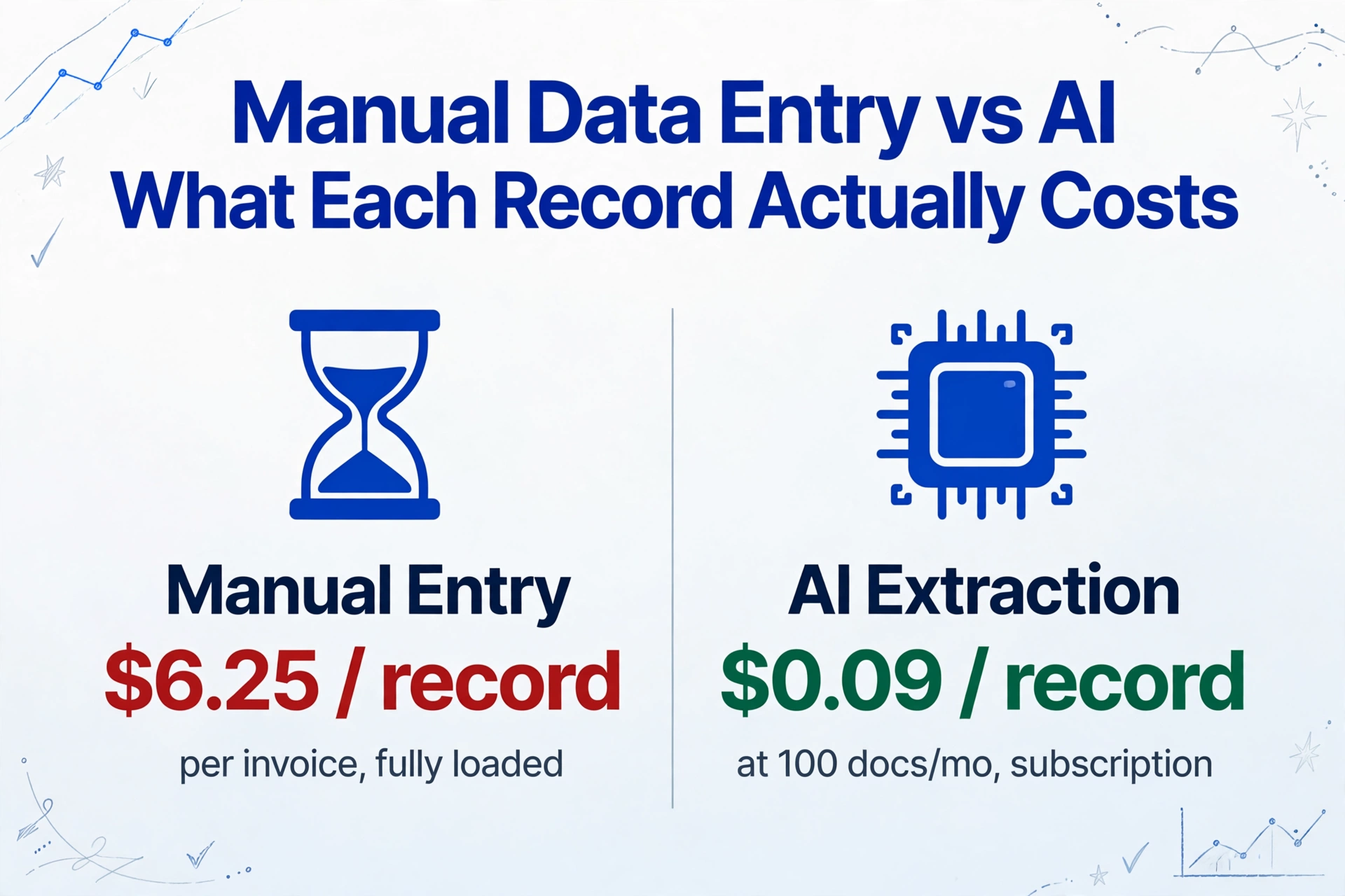 Side-by-side comparison of manual data entry at $6.25 per record versus AI extraction at $0.09 per record