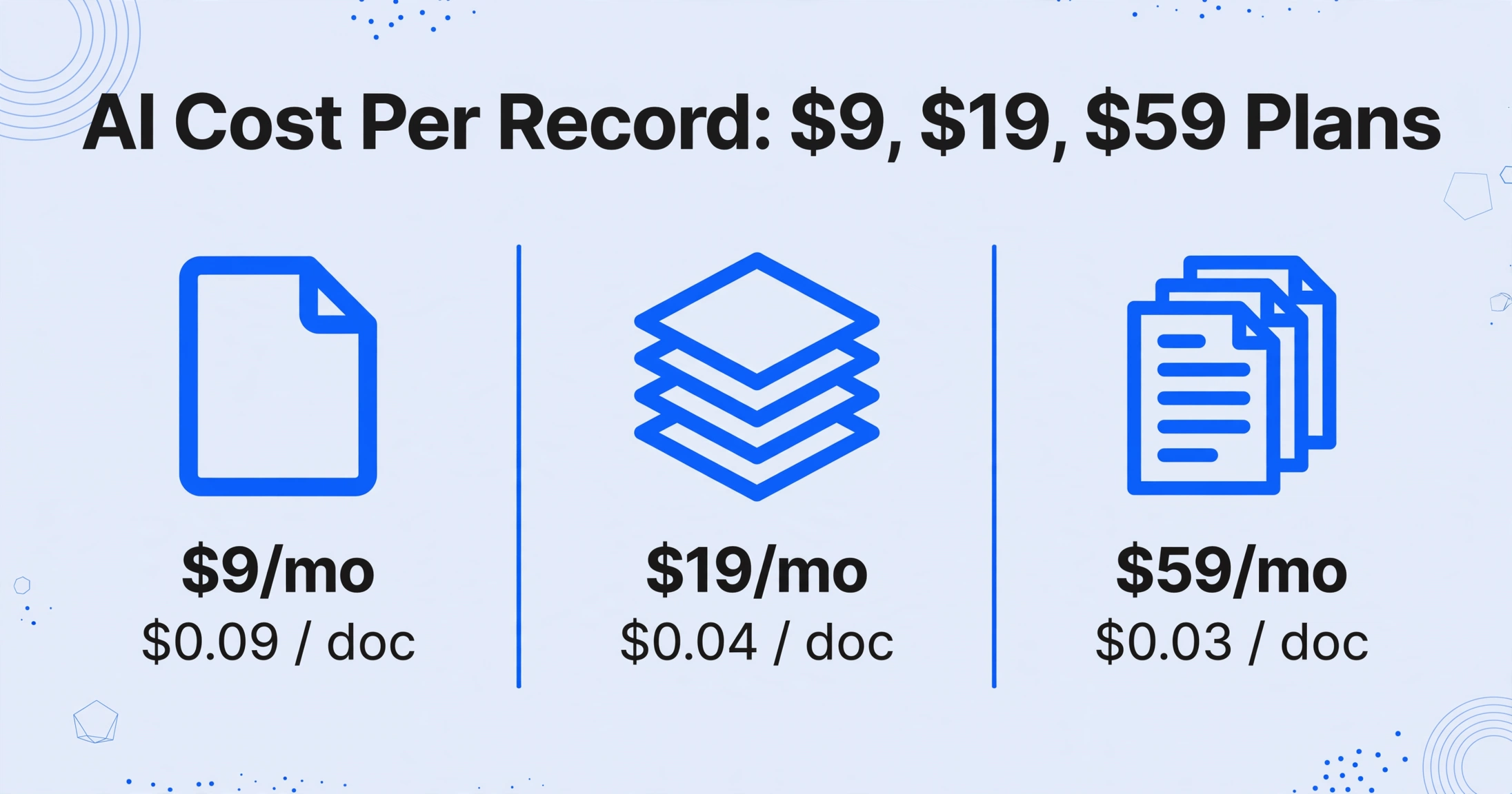 Three-column comparison of AI extraction cost per record across subscription tiers: $0.09 at $9/mo, $0.04 at $19/mo, $0.03 at $59/mo