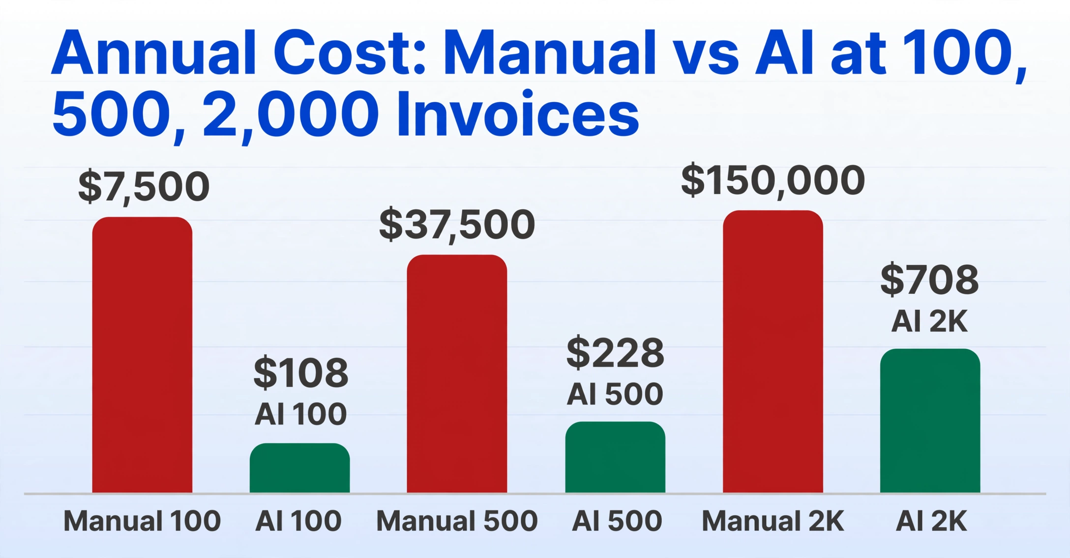Bar chart comparing annual manual data entry cost versus AI subscription cost at 100, 500, and 2,000 invoices per month, showing manual costs of $7,500 to $150,000 versus AI costs of $108 to $708