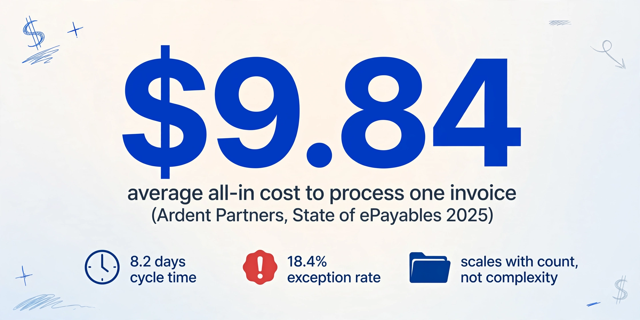 Data-focused infographic with a large dark blue number '$9.84' in the center, captioned 'average all-in cost to process one invoice' and '(Ardent Partners, State of ePayables 2025)'. Below are three smaller icon-text pairs: a clock with '8.2 days cycle time', a red exclamation badge with '18.4% exception rate', and a folder with 'scales with count, not complexity'. Light gradient background with subtle hand-drawn blue line decorations in corners.