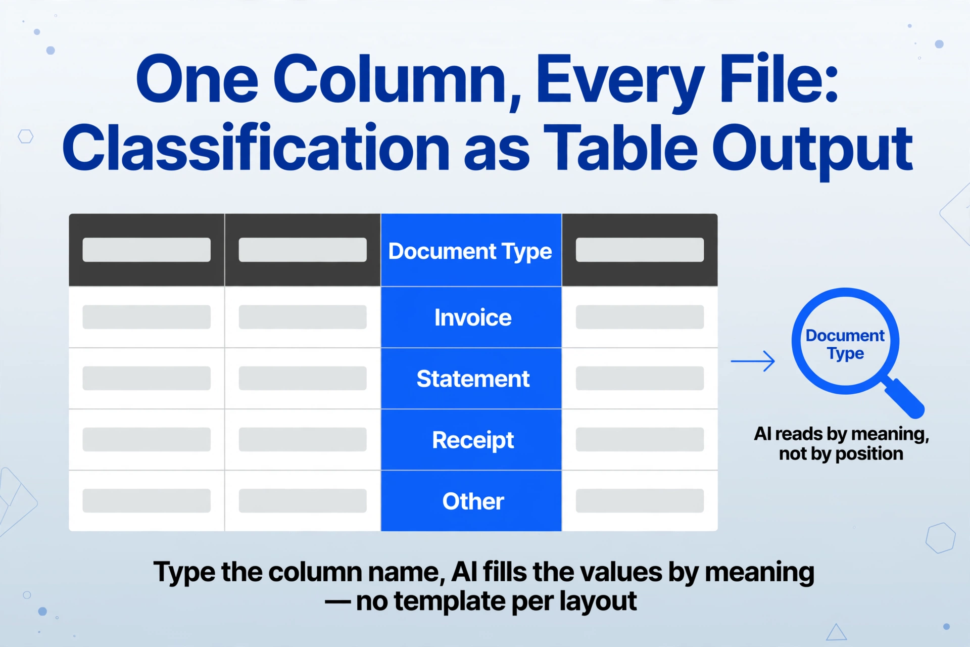 Diagram titled 'One Column, Every File: Classification as Table Output'. A simplified table with a highlighted column labeled 'Document Type' containing the values 'Invoice', 'Statement', 'Receipt', 'Other'. A magnifying glass icon points to the highlighted column, with a caption below: 'Type the column name, AI fills the values by meaning — no template per layout'. Flat vector style with dark gray and bright blue on a light gradient background.