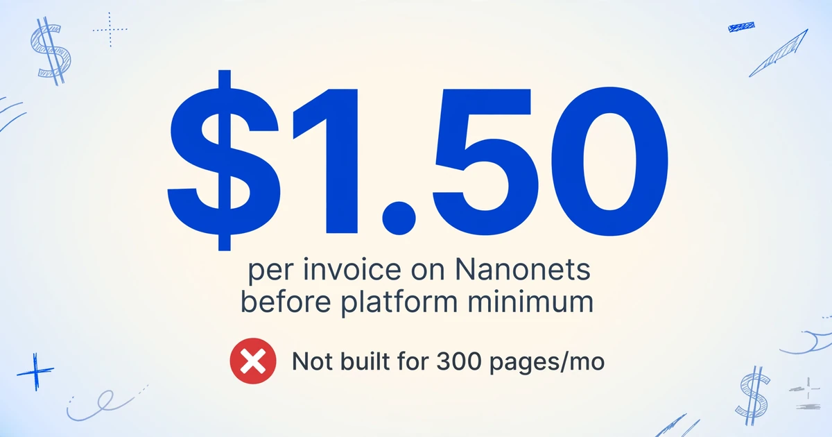 Large number $1.50 per invoice on Nanonets with red X badge saying Not built for 300 pages per month