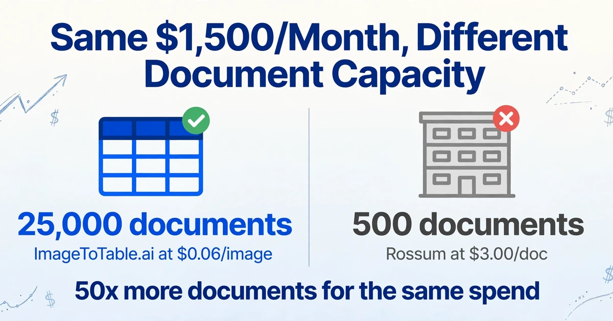 Comparison at $1,500 per month: ImageToTable.ai delivers 25,000 documents at $0.06 per image with a green checkmark, versus Rossum delivering 500 documents at $3.00 per document with a red X, 50x more documents for the same spend
