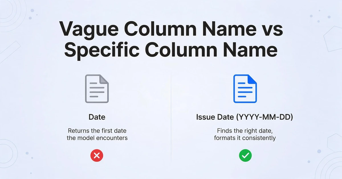 Comparaison côte à côte montrant un nom de colonne vague 'Date' qui renvoie la première date trouvée, contre un nom de colonne spécifique 'Date d'émission (AAAA-MM-JJ)' qui trouve la bonne date avec un format cohérent