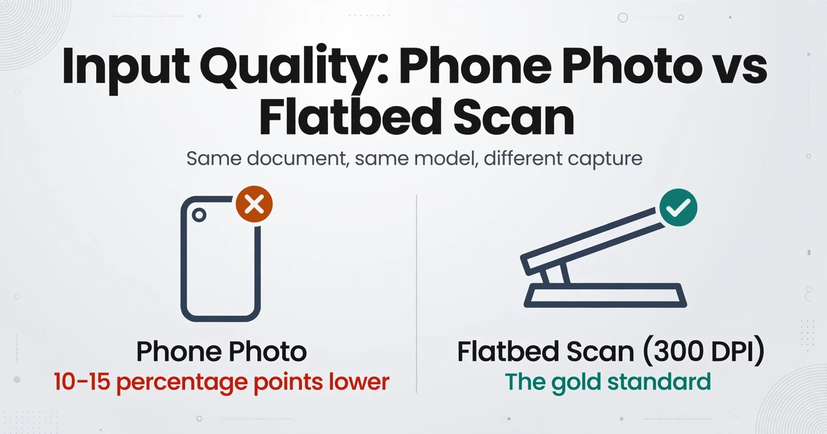 Comparaison sur deux colonnes : une icône de téléphone étiquetée « Photo de téléphone » avec une croix rouge indiquant « 10 à 15 points de pourcentage en moins », et une icône de scanner à plat étiquetée « Scan à plat (300 DPI) » avec une coche verte indiquant « La référence absolue », sur un fond dégradé clair.