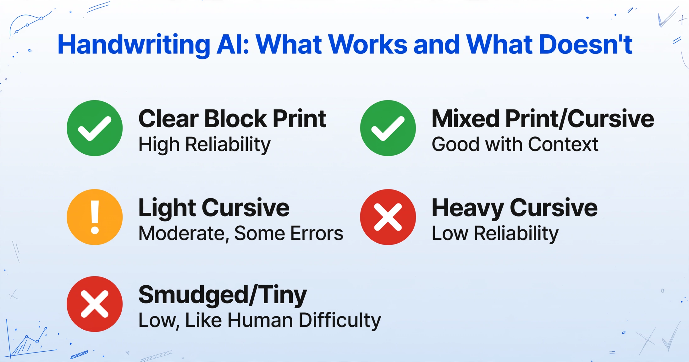 List of five handwriting types with reliability ratings, from clear block print with high reliability to heavy cursive and smudged handwriting with low reliability
