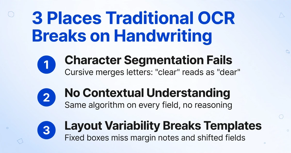 Three failure points of traditional OCR on handwriting: character segmentation, contextual understanding, and layout variability