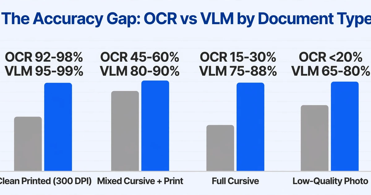 Bar chart comparing traditional OCR vs VLM field-level accuracy ranges across four document types