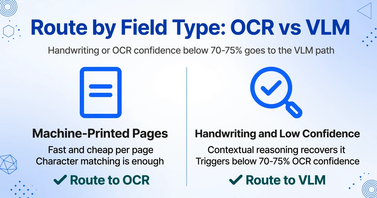 Two-column routing guide: machine-printed pages route to traditional OCR; handwriting and low-confidence fields route to the VLM path below a 70-75% threshold