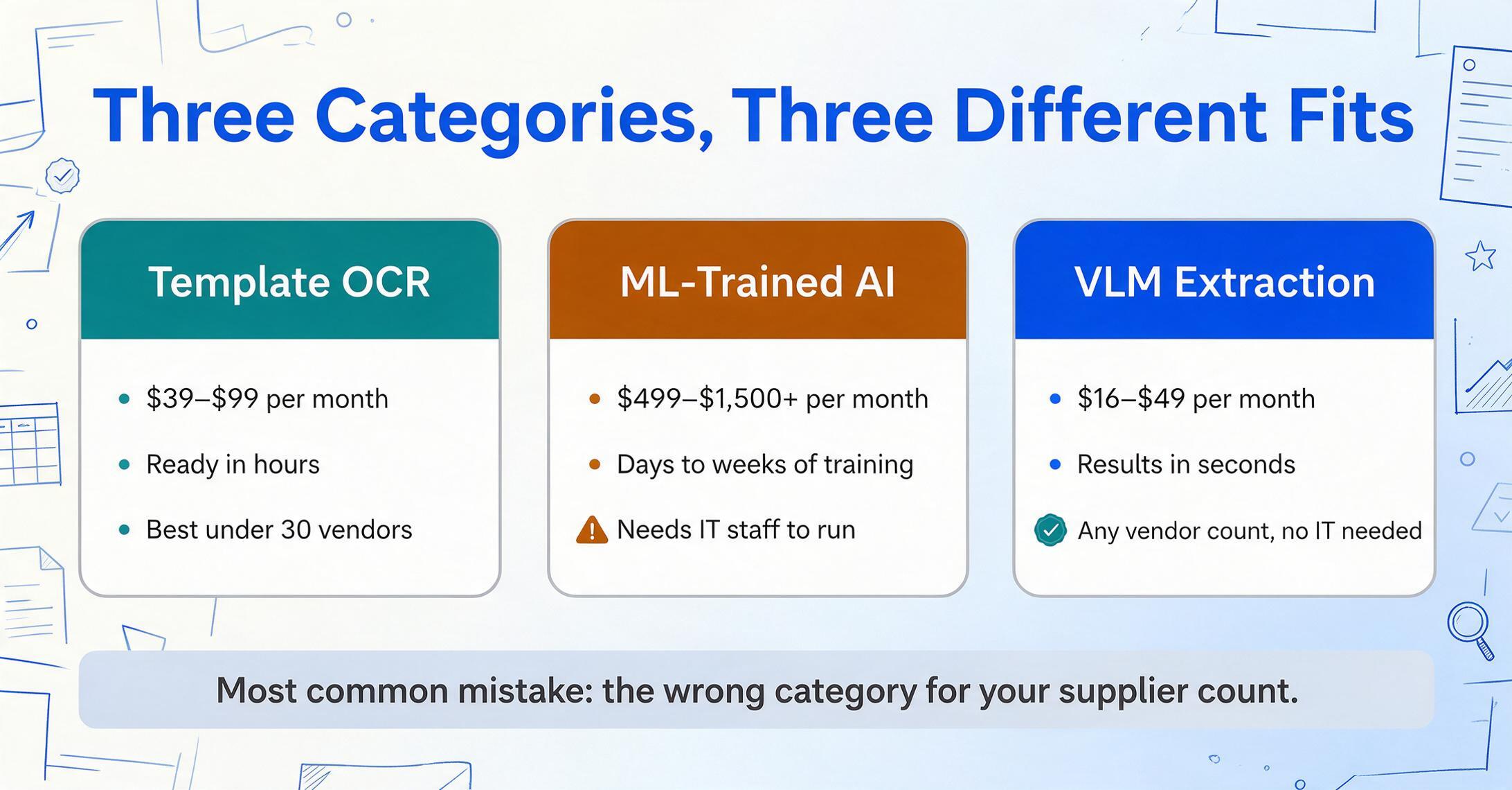Three-card flat vector comparison of invoice extraction categories with colored header bars: 'Template OCR' at $39–$99 per month, ready in hours, best under 30 vendors; 'ML-Trained AI' at $499–$1,500+ per month, days to weeks of training, flagged with an amber warning for needing IT staff; and 'VLM Extraction' at $16–$49 per month, results in seconds, marked with a green check for any vendor count with no IT needed, above a bottom line reading 'Most common mistake: the wrong category for your supplier count.'