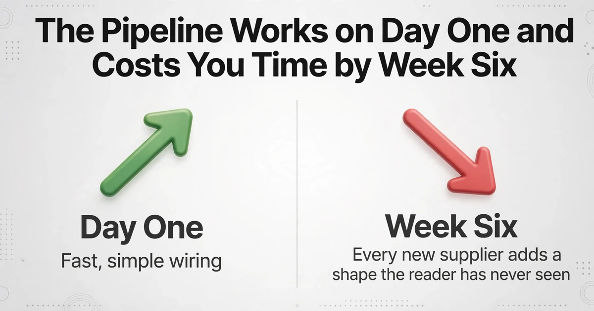 Two-column comparison: left column with green upward arrow labeled 'Day One' and 'Fast, simple wiring', right column with red downward arrow labeled 'Week Six' and 'Every new supplier adds a shape the reader has never seen'.
