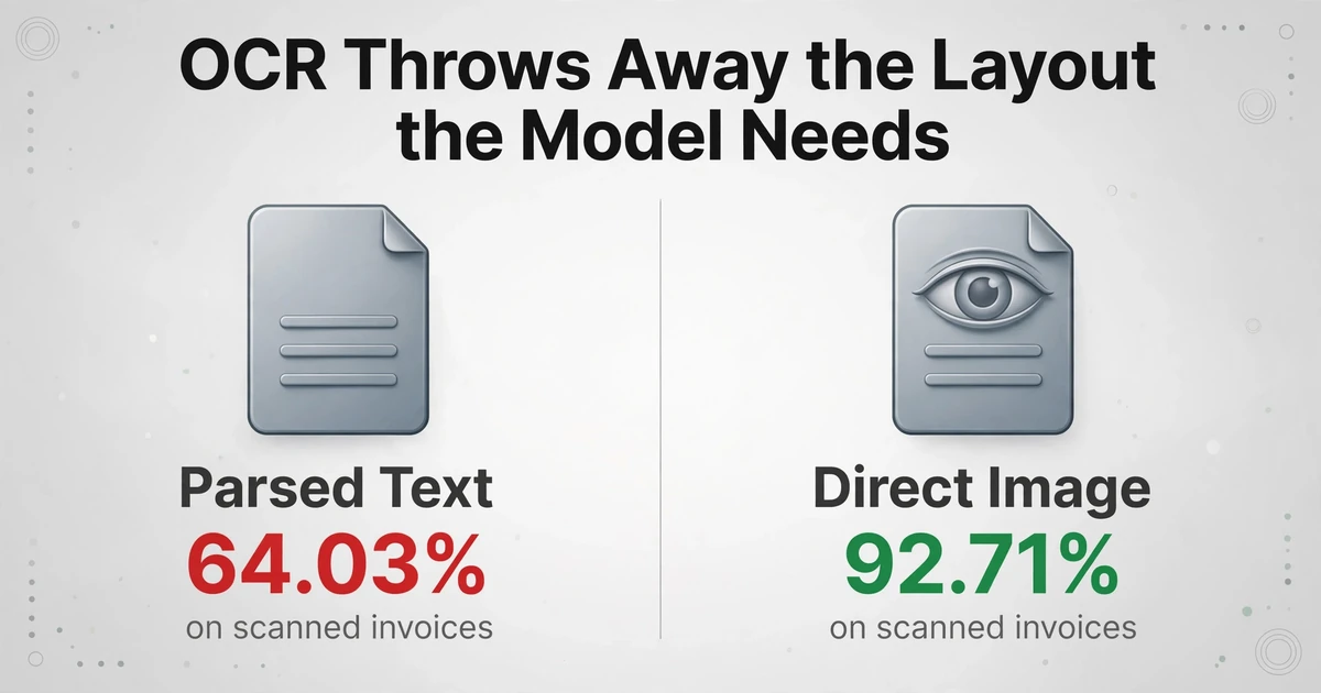 Two-column comparison: left column with document icon labeled 'Parsed Text' and red number '64.03%', right column with document and eye icon labeled 'Direct Image' and green number '92.71%', both on scanned invoices.