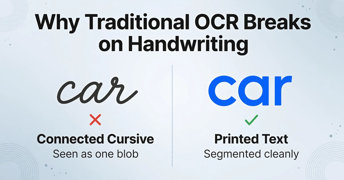 Comparison of connected cursive handwriting seen as one blob versus printed text segmented cleanly, with red X and green checkmark