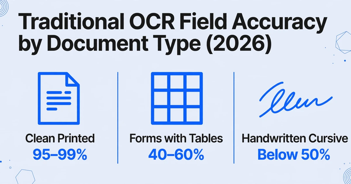Traditional OCR field-level accuracy by document type: clean printed 95-99%, forms with tables 40-60%, handwritten cursive below 50%