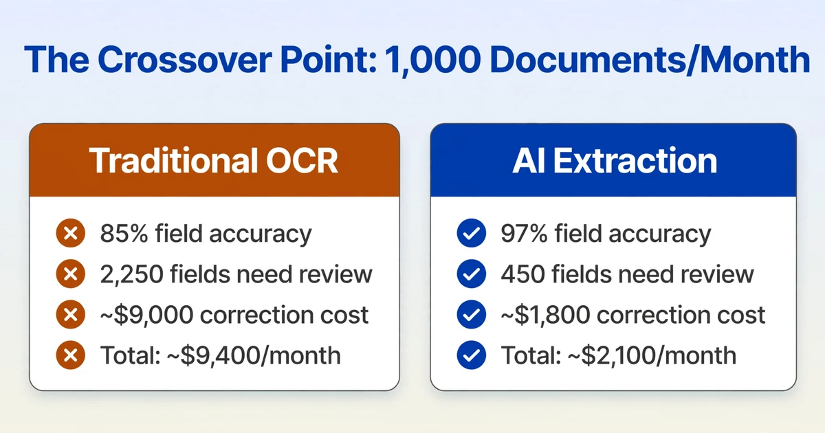 Two-card cost comparison at 1000 documents per month: Traditional OCR totals $9400 with 2250 fields needing review vs AI Extraction totals $2100 with 450 fields