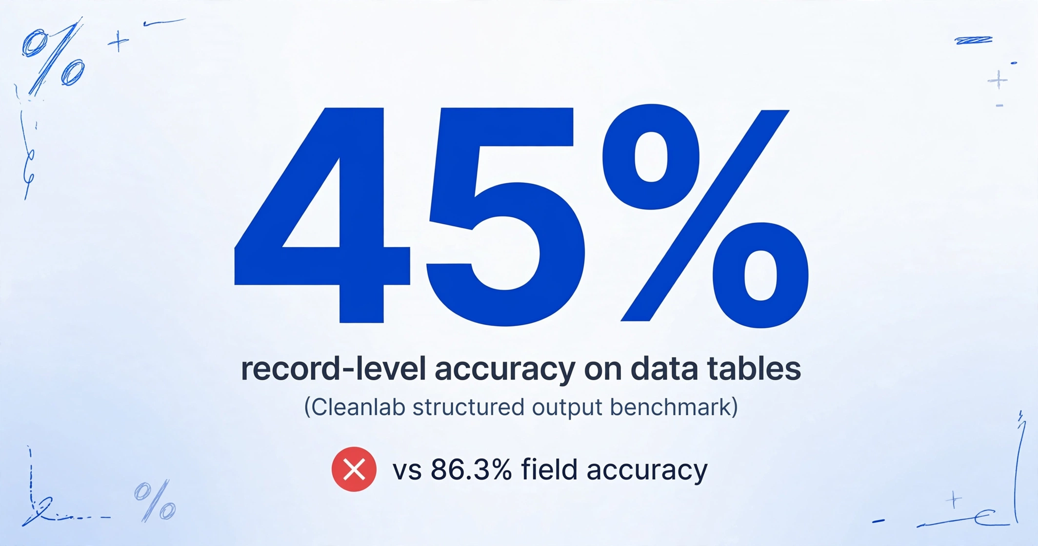 Ein Poster mit einer großen Zahl '45%' in der Mitte, beschriftet mit 'Datensatzgenauigkeit bei Datentabellen' und '(Cleanlab structured output benchmark)', mit einem roten X-Abzeichen darunter, das 'vs 86,3% Feldgenauigkeit' anzeigt