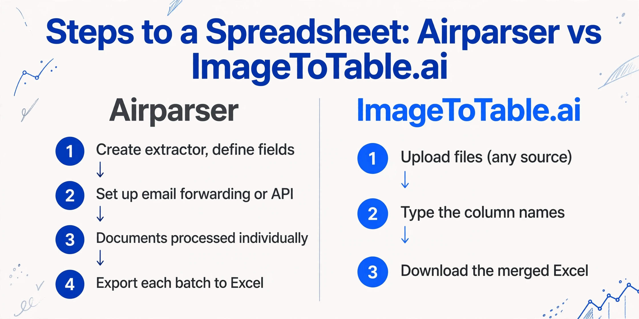 Seitlicher Workflow-Vergleich: Airparser-Setup in vier Schritten vs. ImageToTable.ai-Direktupload in drei Schritten