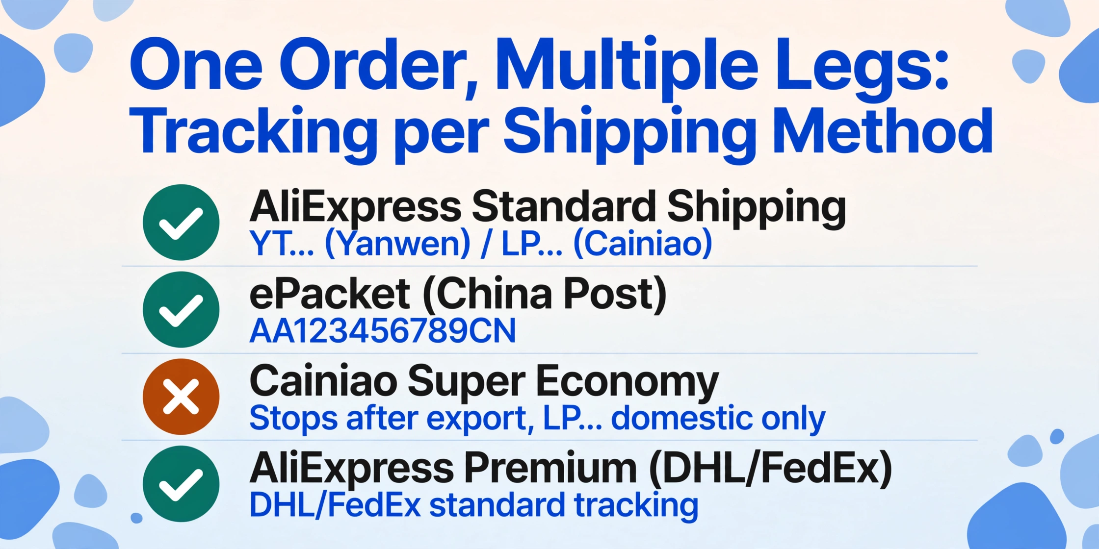 Checklist infographic comparing four AliExpress shipping methods by tracking coverage: green check badges on AliExpress Standard Shipping, ePacket (China Post), and AliExpress Premium (DHL/FedEx), and an amber cross badge on Cainiao Super Economy with the note that tracking stops after export.