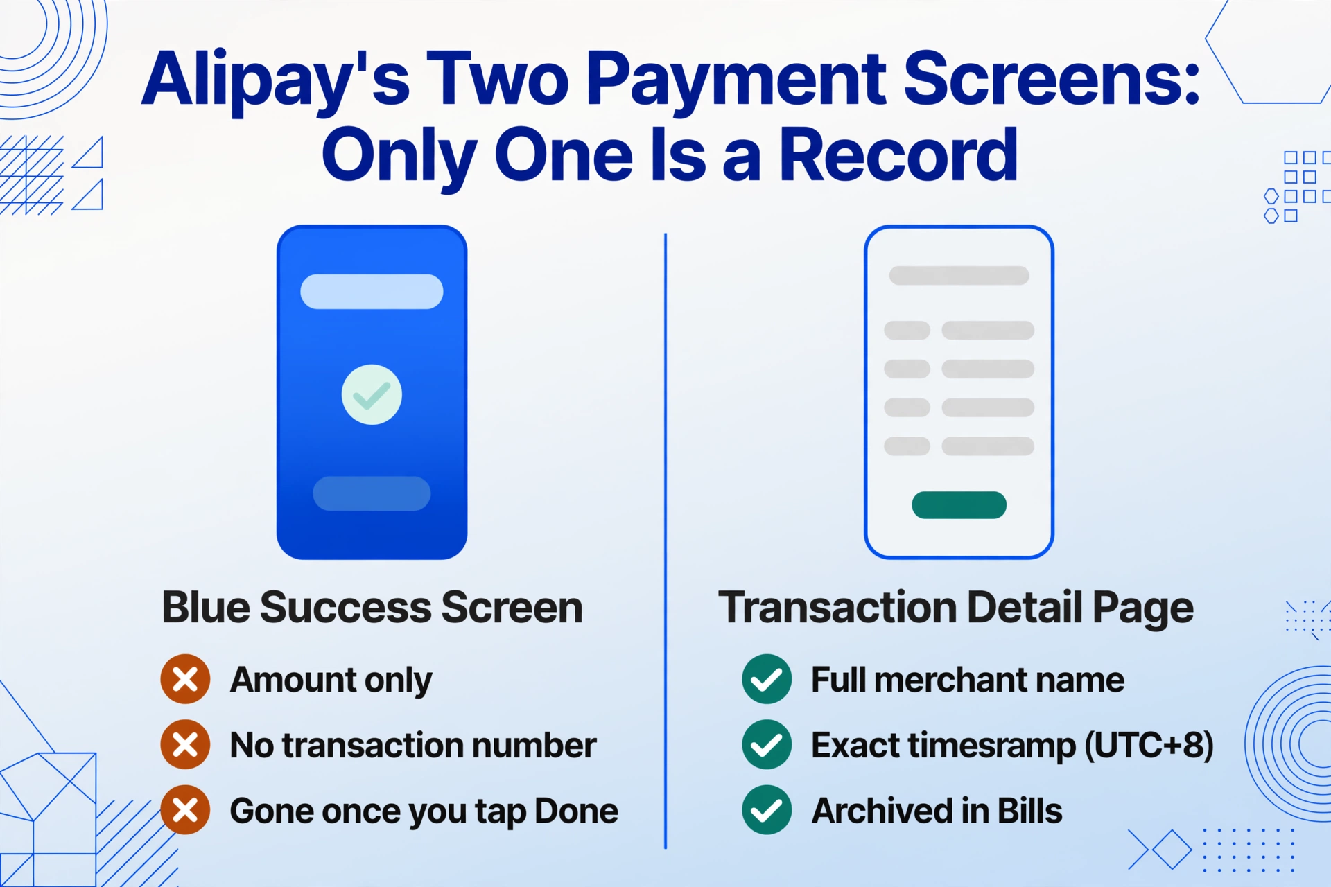 Two-column comparison of Alipay's blue success screen, which shows only the amount and disappears after tapping Done, against the transaction detail page, which carries the full merchant name, an exact UTC+8 timestamp and is archived in Bills.