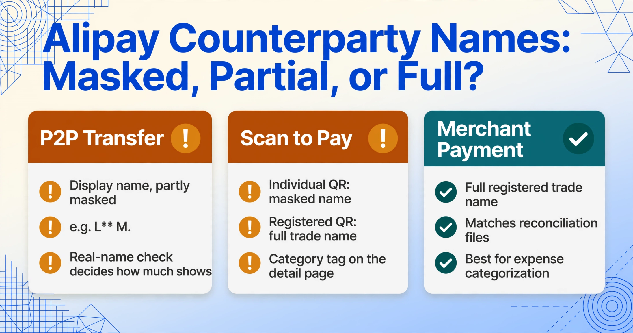 Three Alipay payment-type cards comparing counterparty name formats: a masked P2P display name with a warning badge, scan-to-pay names that depend on whether the QR belongs to an individual or a registered merchant, and a merchant payment card with a check badge showing the full registered trade name.