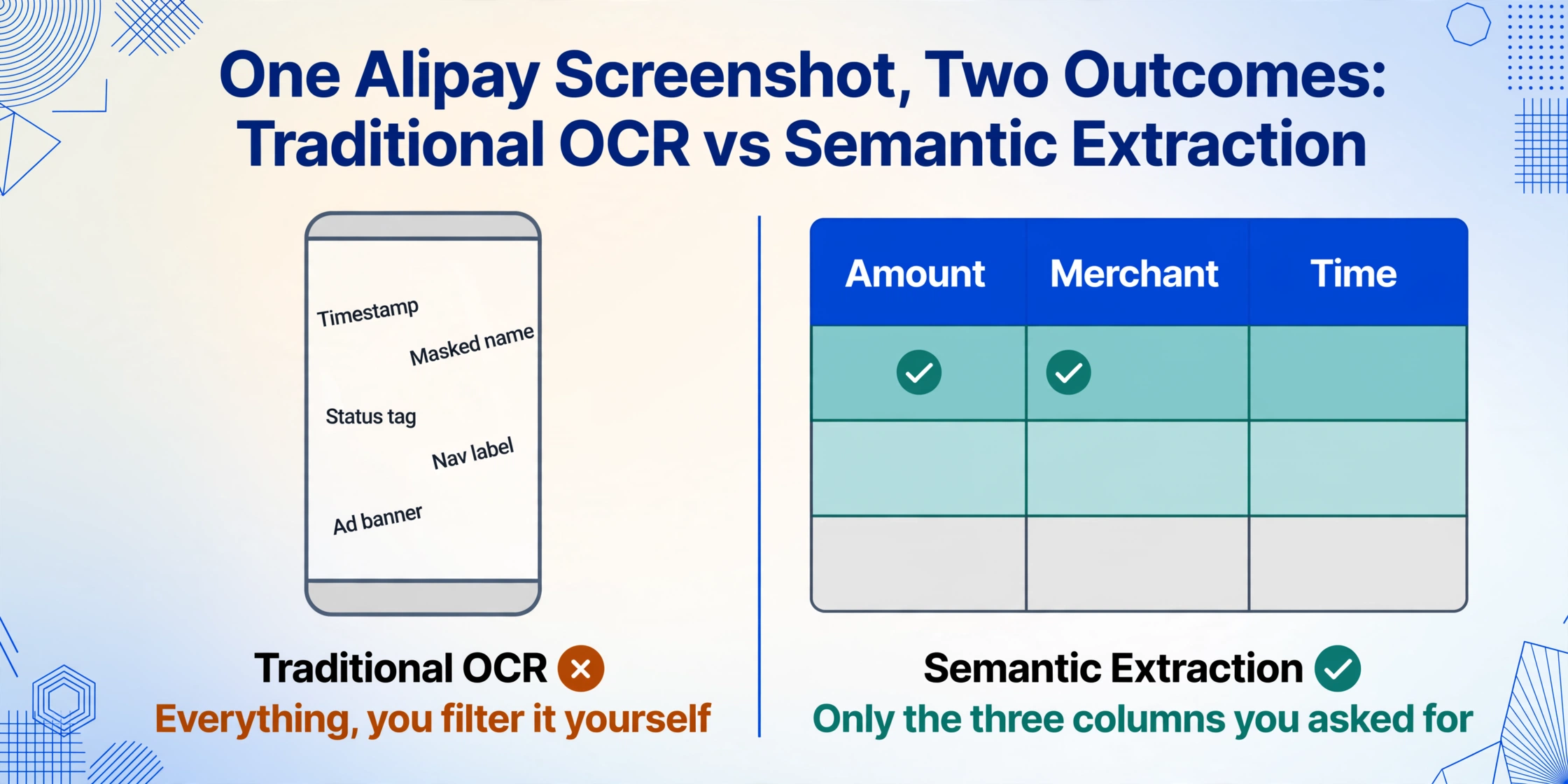 Two-column comparison on the same Alipay screenshot: traditional OCR pulling timestamp, masked name, status tag, navigation labels and an ad banner that you must filter yourself, versus semantic extraction returning one clean table with only the Amount, Merchant and Time columns.