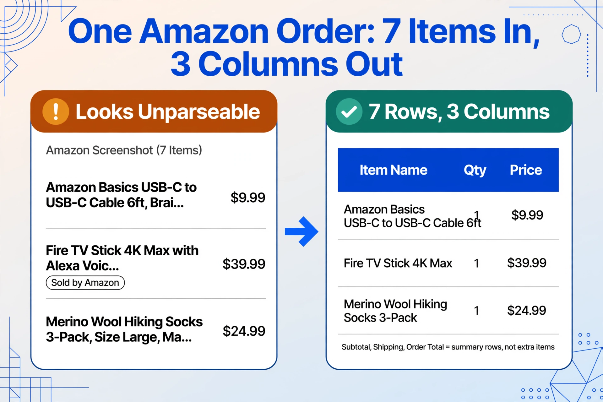 Vorher-Nachher-Grafik: links ein Amazon-Bestellscreenshot mit sieben Artikeln, abgeschnittenen Produktnamen und einem Badge 'Verkauft von Amazon', der unlesbar wirkt, rechts die saubere Tabelle mit den Spalten Artikelname, Menge und Preis, in der jeder Preis bei seiner Zeile bleibt