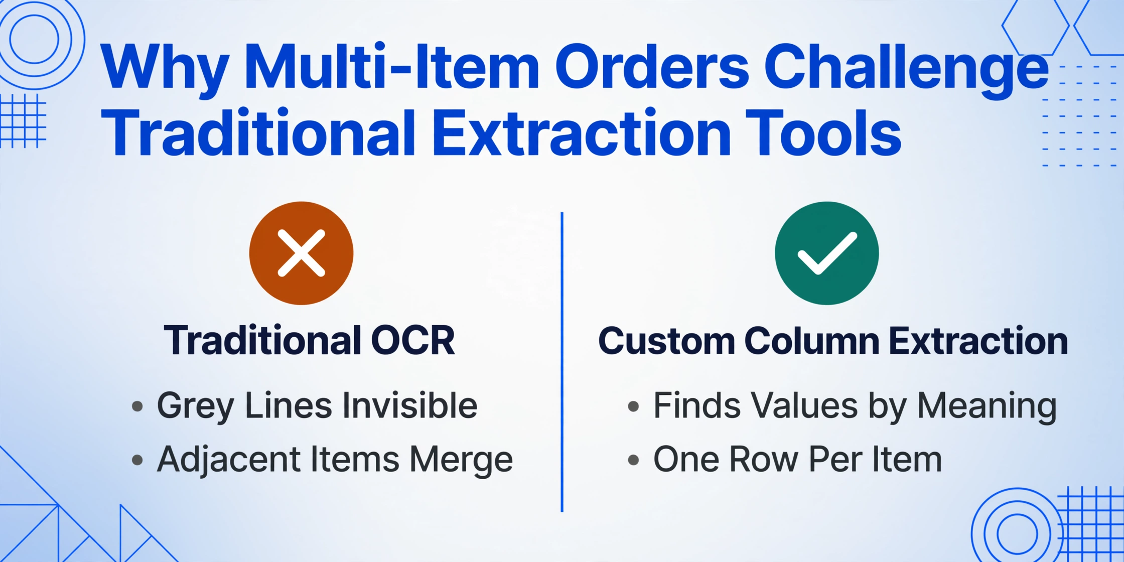 Comparación vectorial plana de dos columnas: OCR tradicional marcado con una X ámbar por líneas grises invisibles y artículos adyacentes fusionados, frente a Extracción de Columnas Personalizadas marcada con una marca de verificación verde por encontrar valores por significado y una fila por artículo.