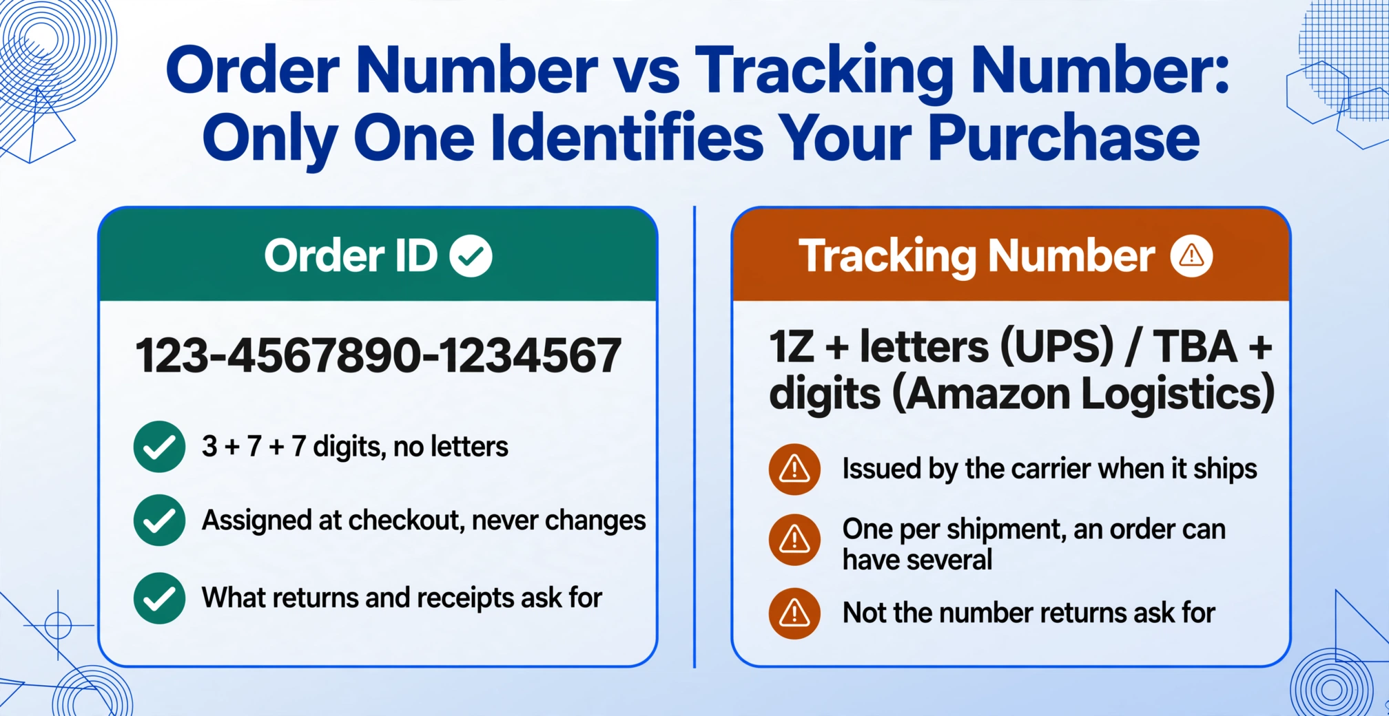 Tarjeta comparativa de dos columnas: una columna verde de ID de pedido que muestra el formato de 17 dígitos 123-4567890-1234567 asignado al finalizar la compra y que nunca cambia, junto a una columna ámbar de Número de seguimiento con formatos 1Z y TBA emitidos por el transportista que varían según el envío.