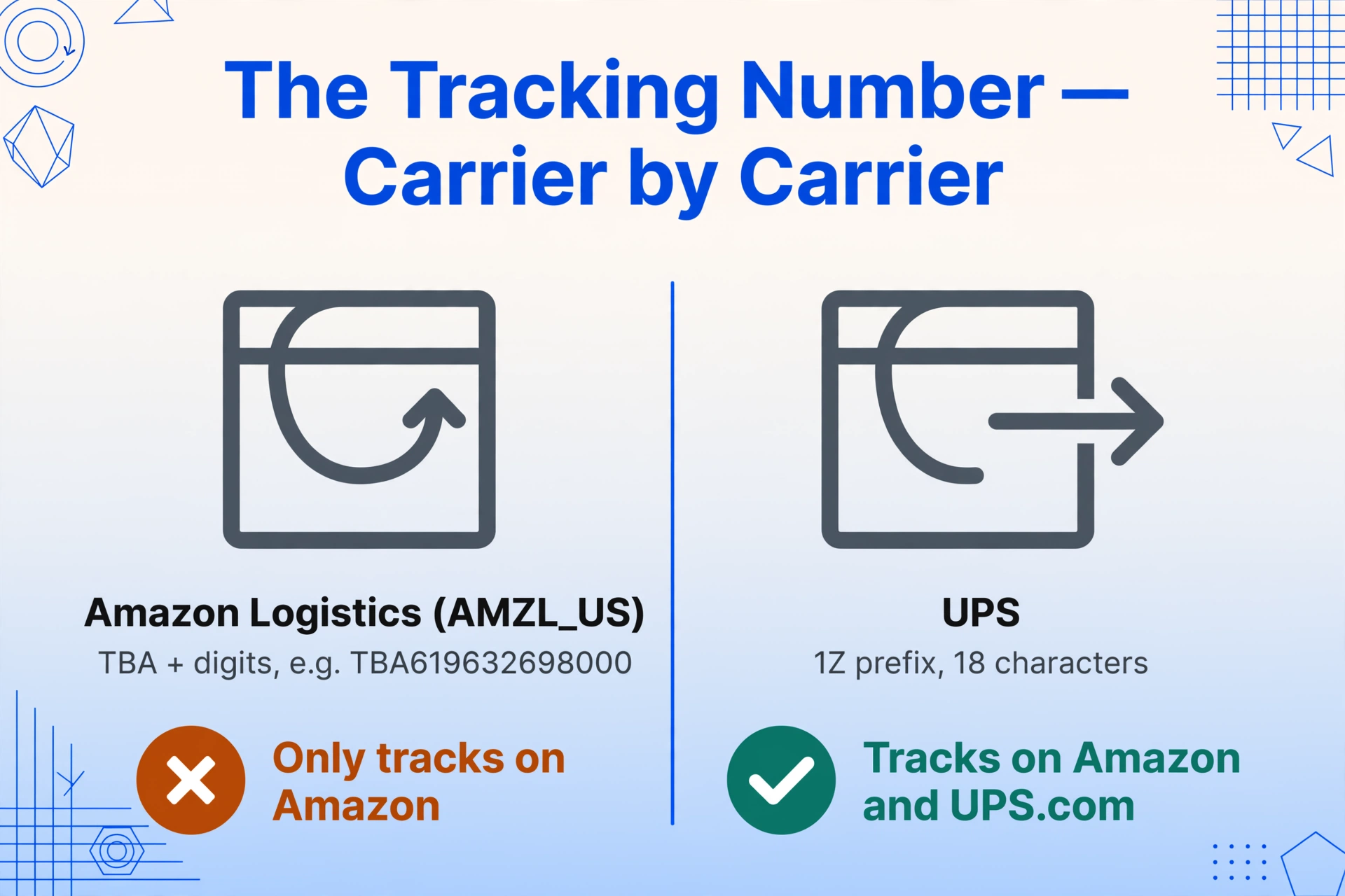 Zweispaltiger Vergleich einer Amazon Logistics TBA-Sendungsnummer, die nur bei Amazon funktioniert, und einer UPS 1Z-Sendungsnummer, die auch auf der UPS-Website funktioniert, jeweils mit einem Bewertungs-Badge