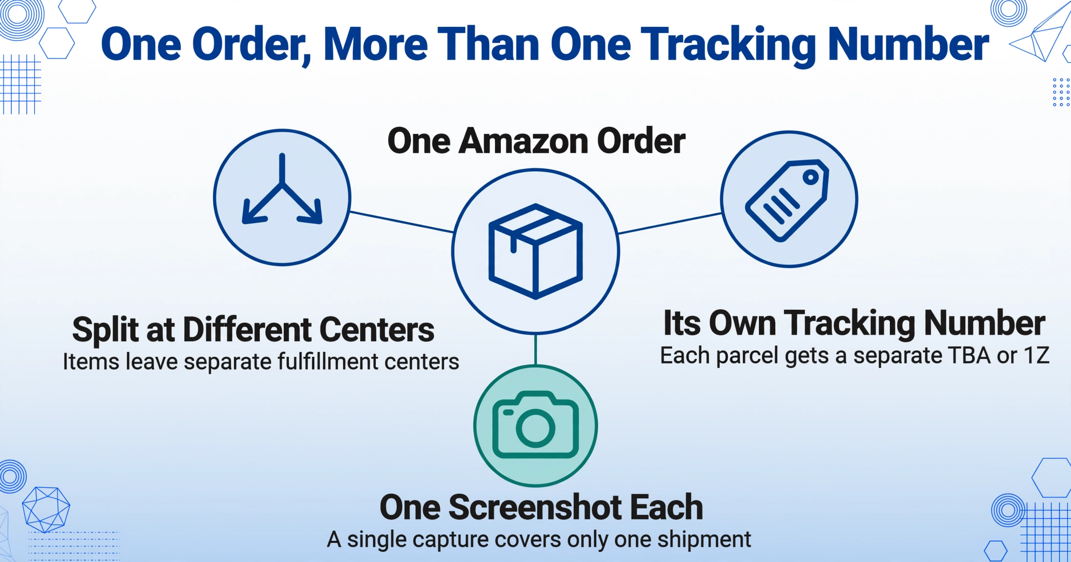 Hub-and-Spoke-Diagramm mit einer Amazon-Bestellung in der Mitte, die in drei Knoten verzweigt: verschiedene Logistikzentren, eine separate Sendungsnummer pro Paket und ein Screenshot pro Sendung