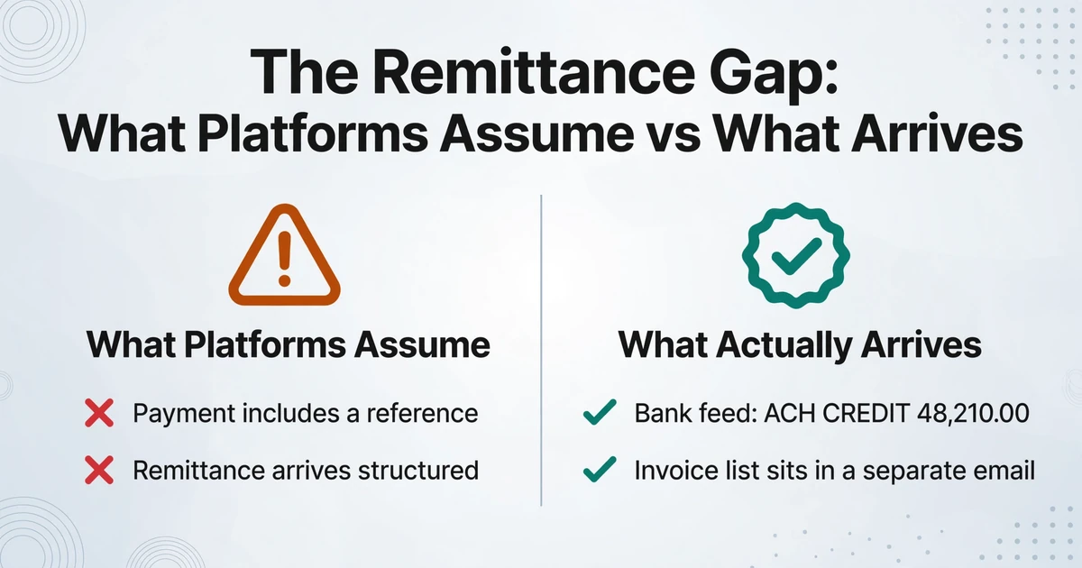 Two-column comparison showing what AR platforms assume about remittance (payment includes a reference, remittance arrives structured) with red X marks versus what actually arrives (bank feed with only amount, invoice list in separate email) with green checkmarks