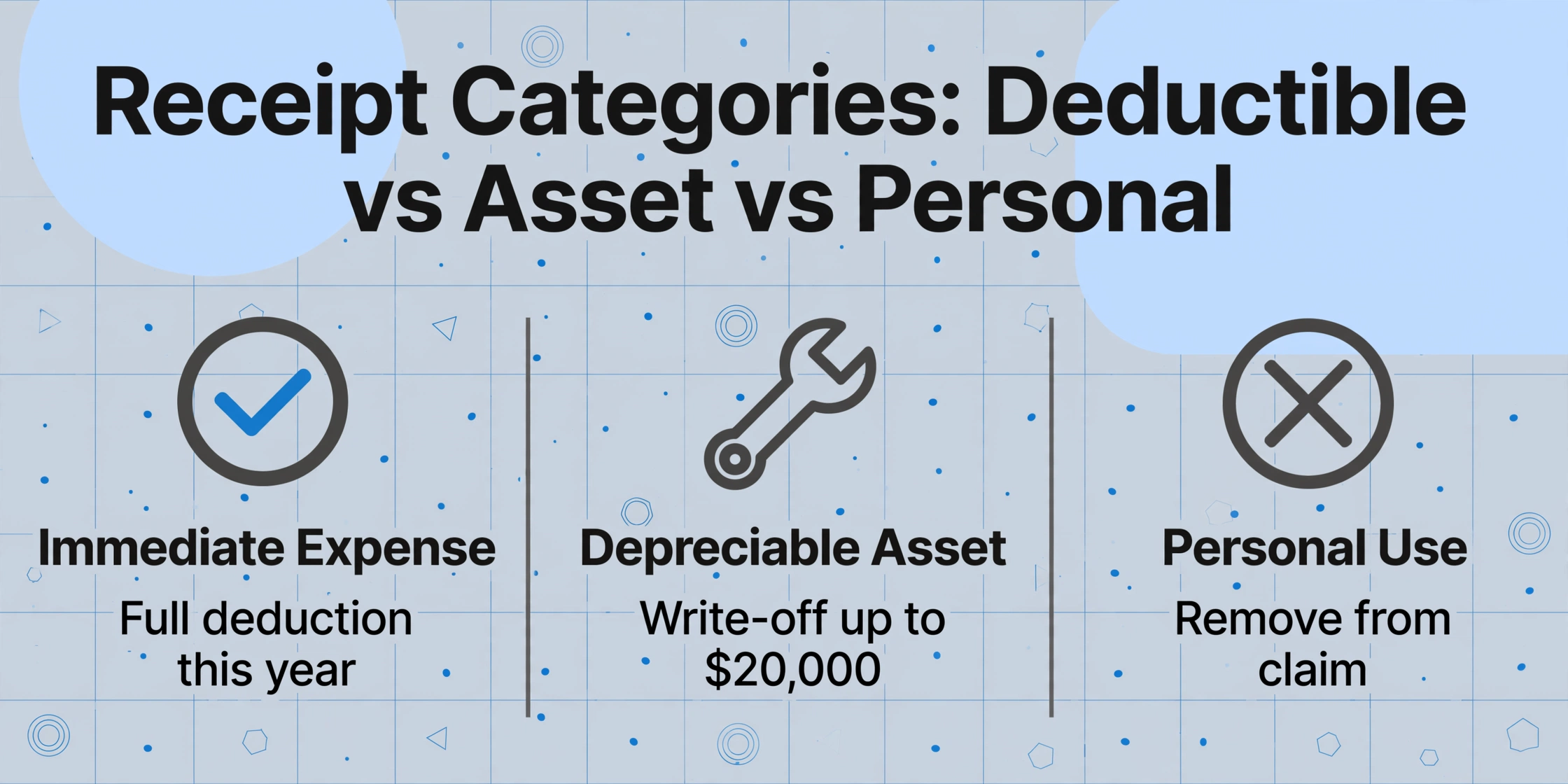 Three-column comparison chart showing receipt categories: Immediate Expense with a green checkmark, Depreciable Asset with a wrench icon, and Personal Use with a red cross, on a light blue background with geometric decorations