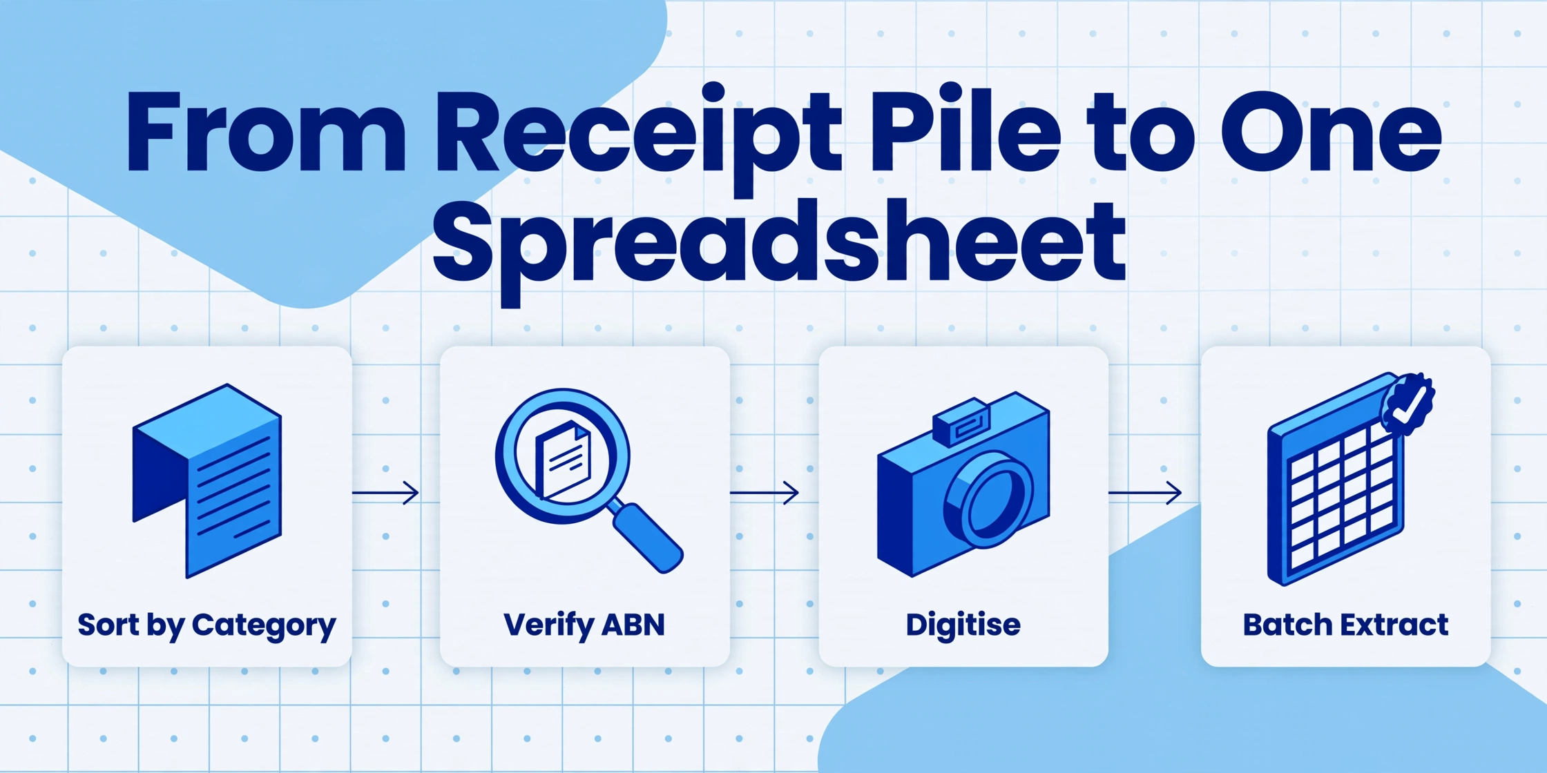Four-step isometric flow diagram showing the process from sorting receipts by category, verifying ABN, digitising, to batch extracting into a spreadsheet, with arrows connecting each step on a light blue background