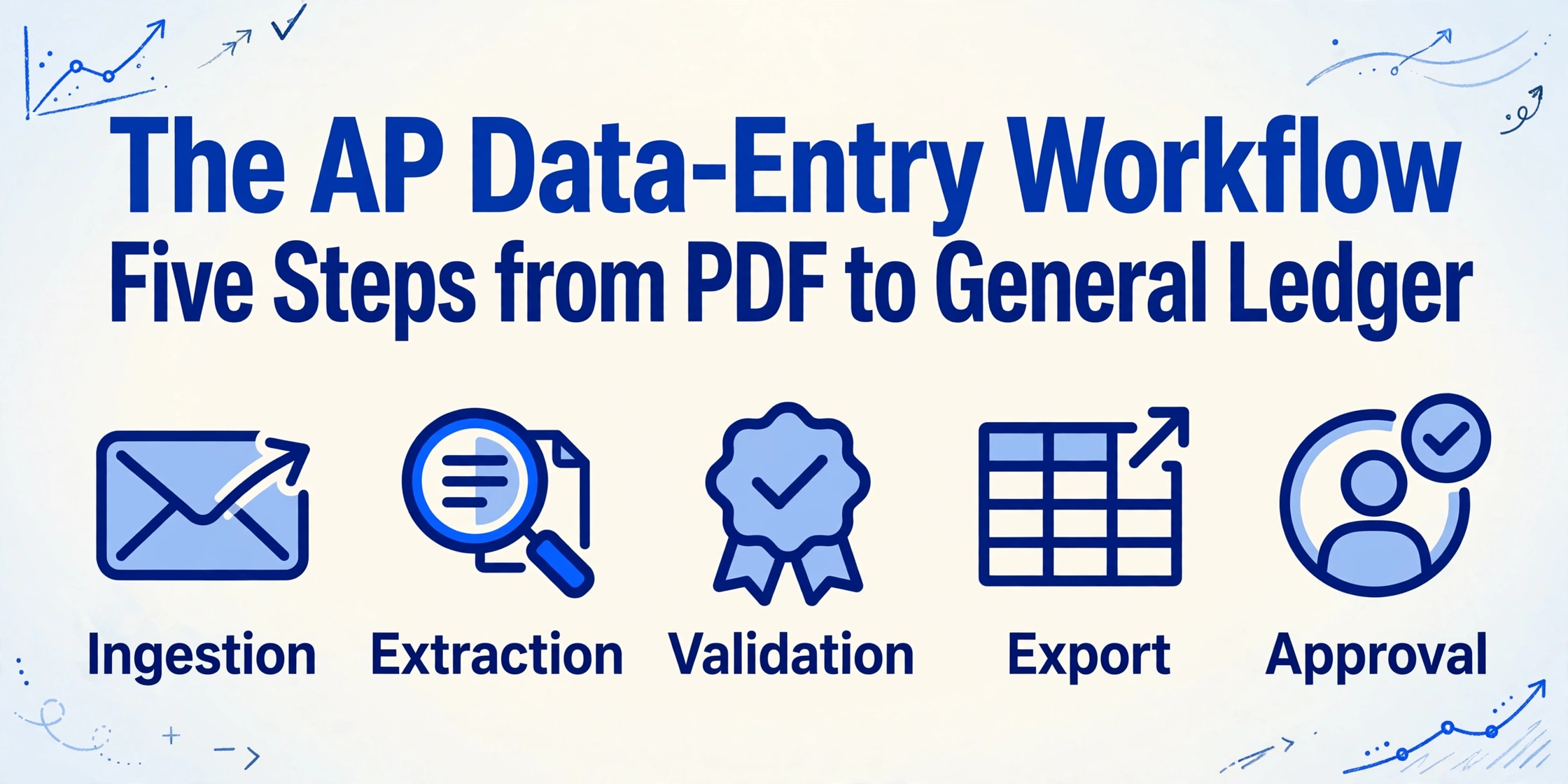 El flujo de trabajo de ingreso de datos de AP: cinco pasos desde el PDF hasta el libro mayor con iconos para Ingreso, Extracción, Validación, Exportación y Aprobación