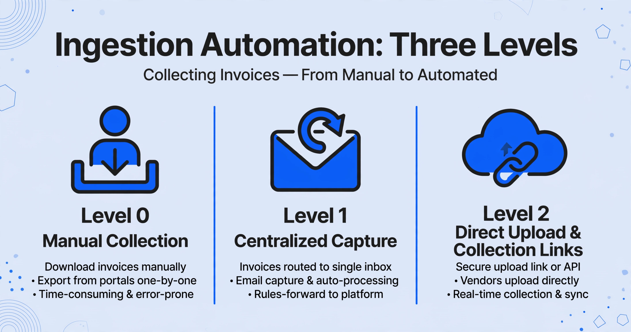 Automatización de la ingestión: tres niveles con iconos de recopilación manual, captura centralizada y carga directa