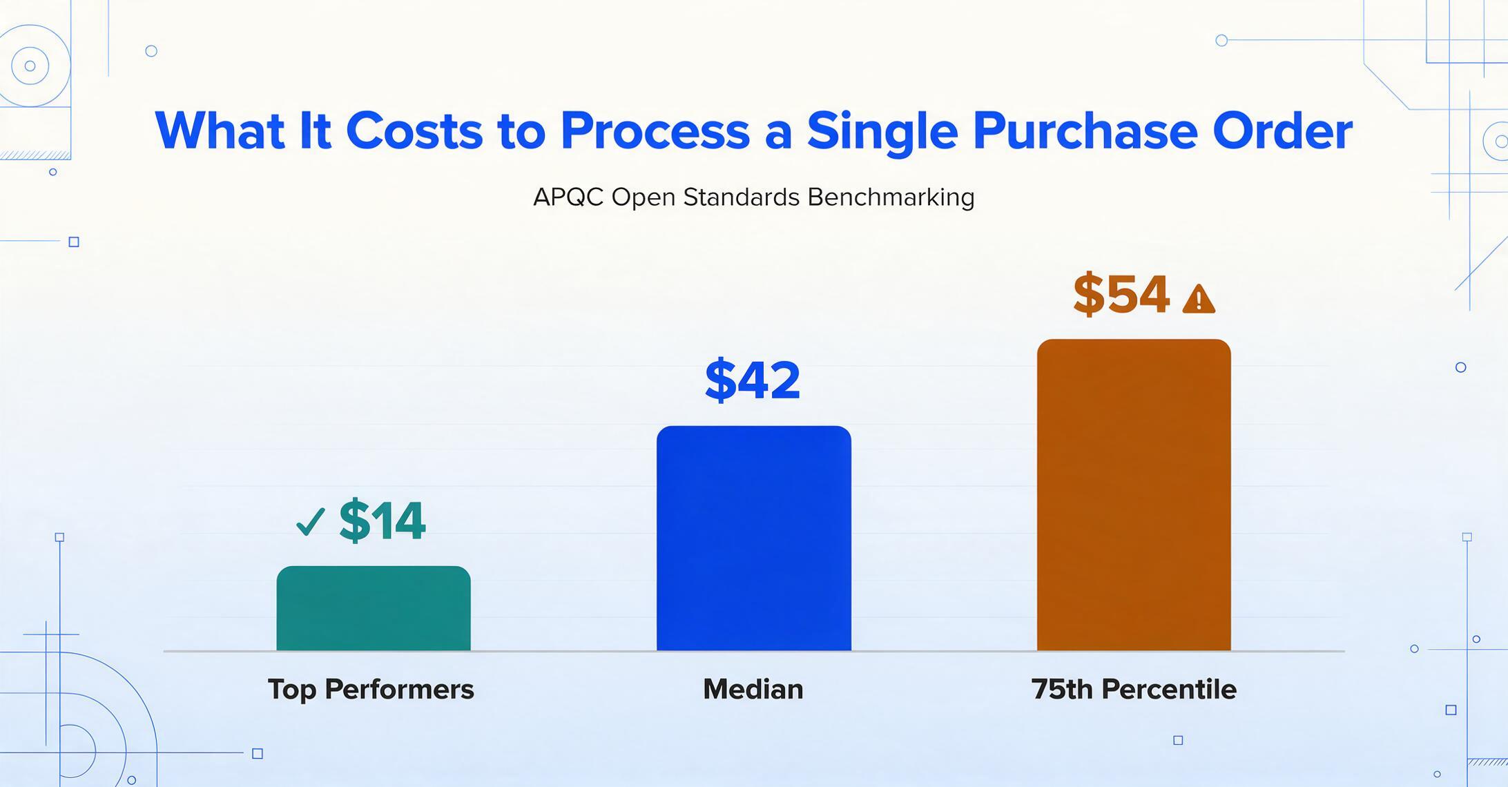 Gráfico de barras titulado 'Lo que cuesta procesar una sola orden de compra' con tres barras: $14 para los mejores desempeños, $42 de mediana y $54 en el percentil 75, con fuente de APQC benchmarking.