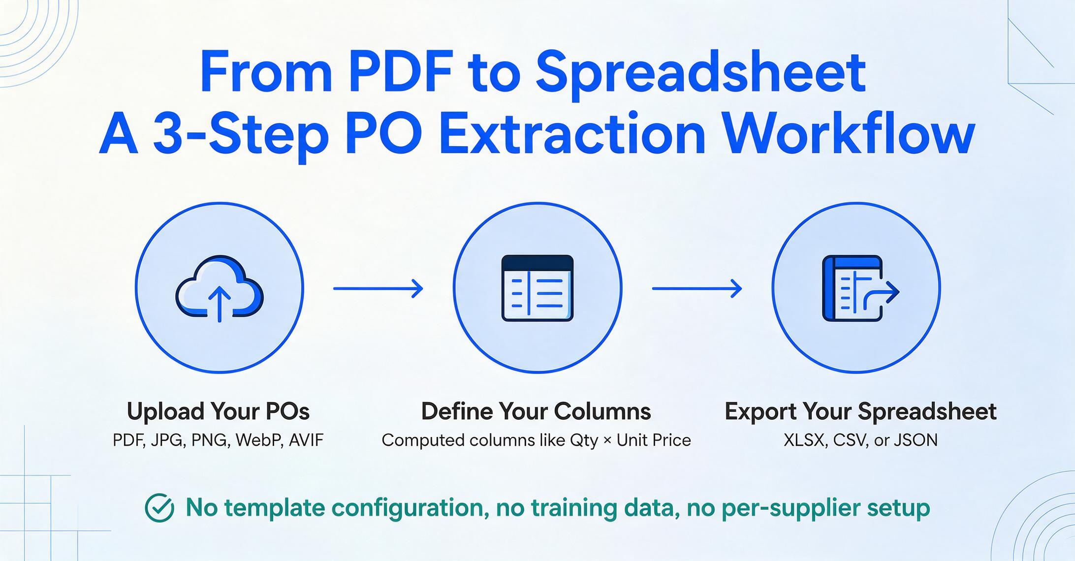 Diagrama de flujo de tres pasos con tres nodos circulares conectados: sube tus OC aceptando PDF, JPG, PNG, WebP y AVIF, define tus columnas incluyendo columnas calculadas como Cantidad por Precio Unitario, y exporta tu hoja de cálculo como XLSX, CSV o JSON, con una nota de verificación de que no se necesitan plantillas, datos de entrenamiento ni configuración por proveedor.